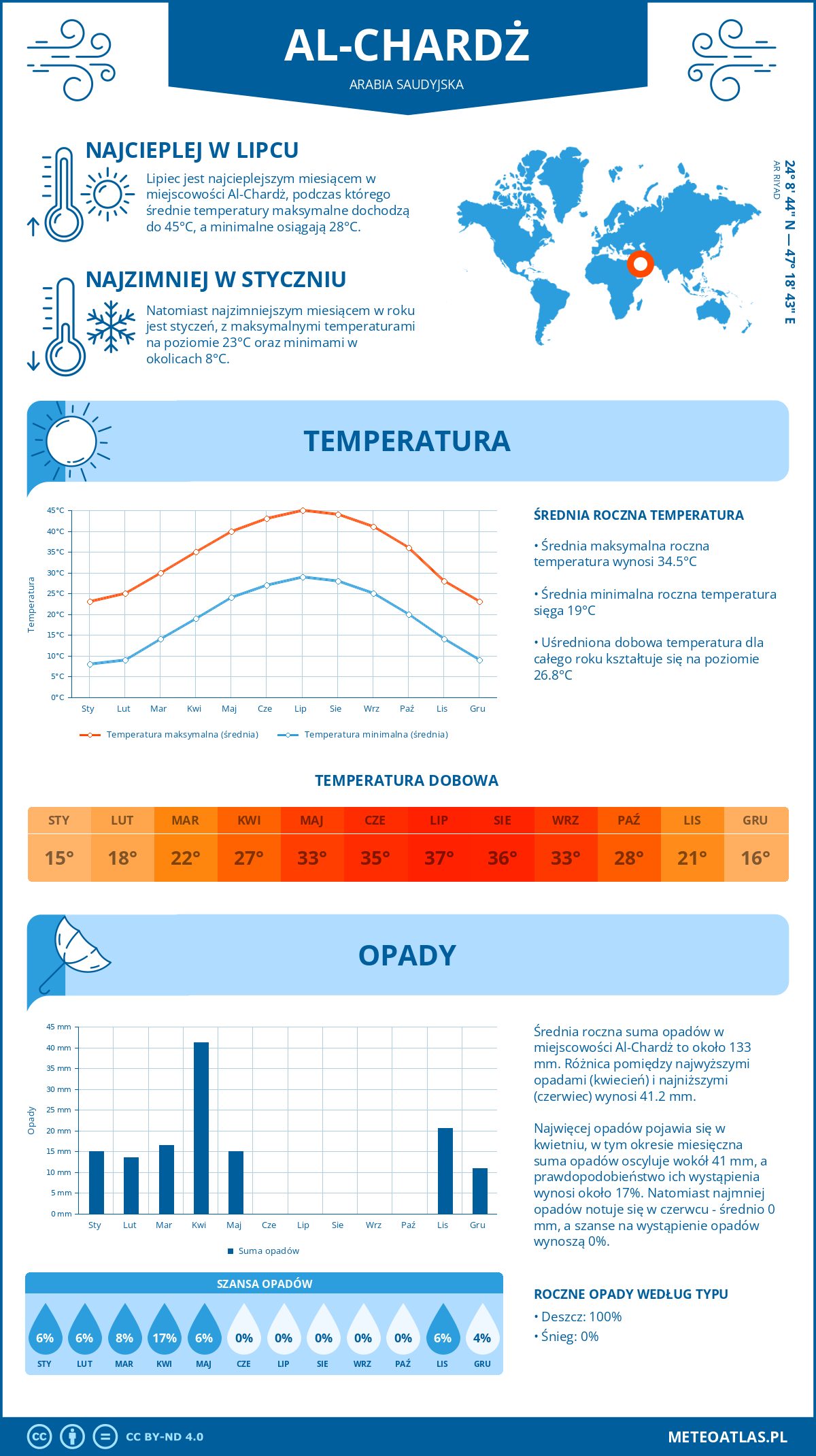 Infografika: Al-Chardż (Arabia Saudyjska) – miesięczne temperatury i opady z wykresami rocznych trendów pogodowych