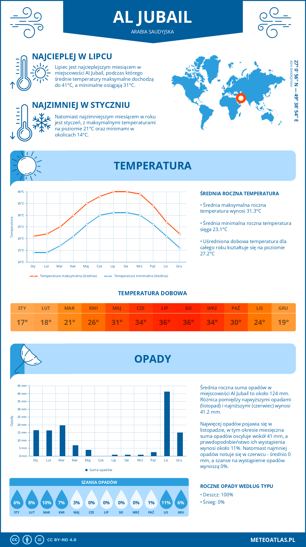 Pogoda Al Jubail (Arabia Saudyjska). Temperatura oraz opady.