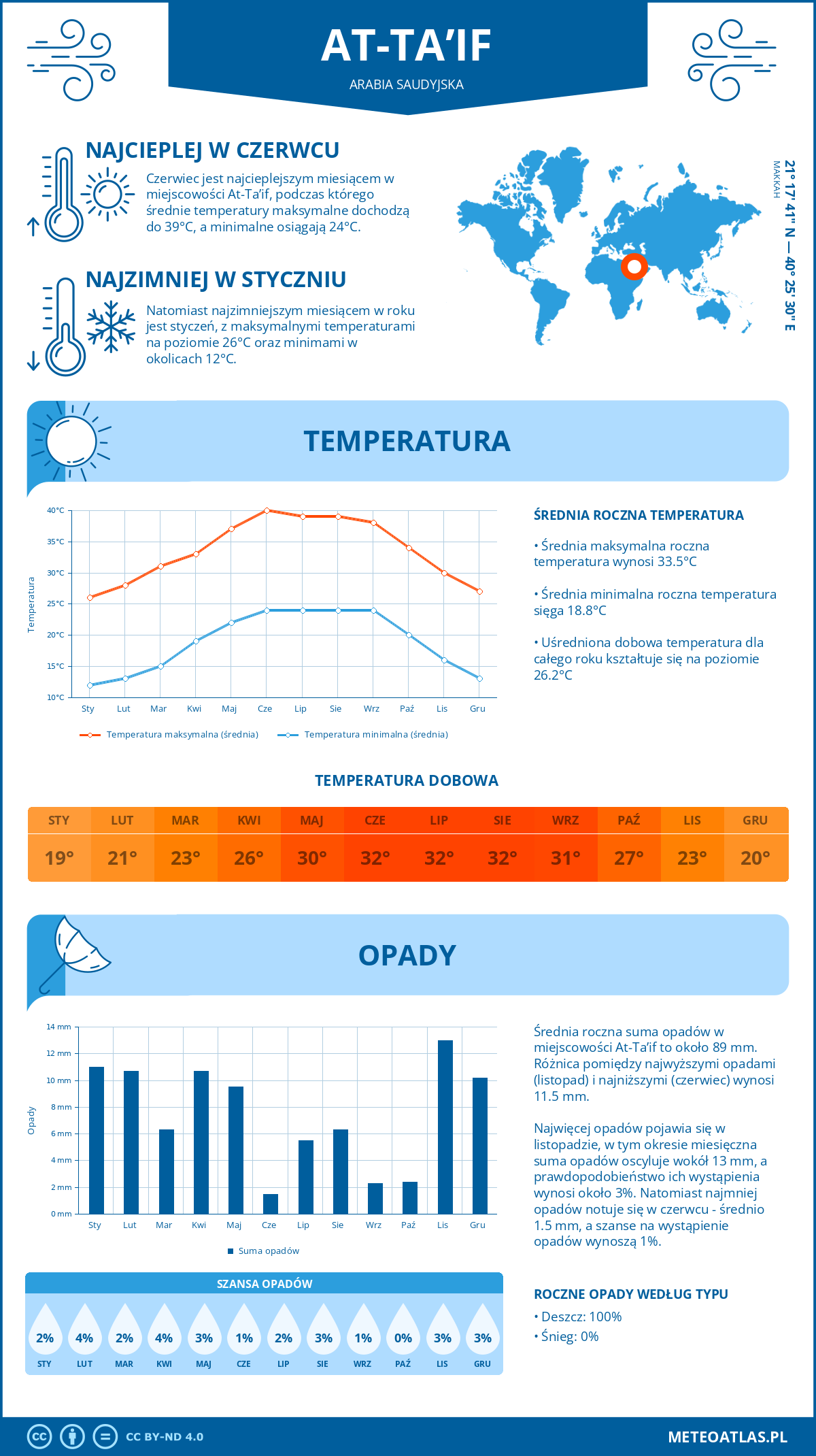 Infografika: At-Ta’if (Arabia Saudyjska) – miesięczne temperatury i opady z wykresami rocznych trendów pogodowych