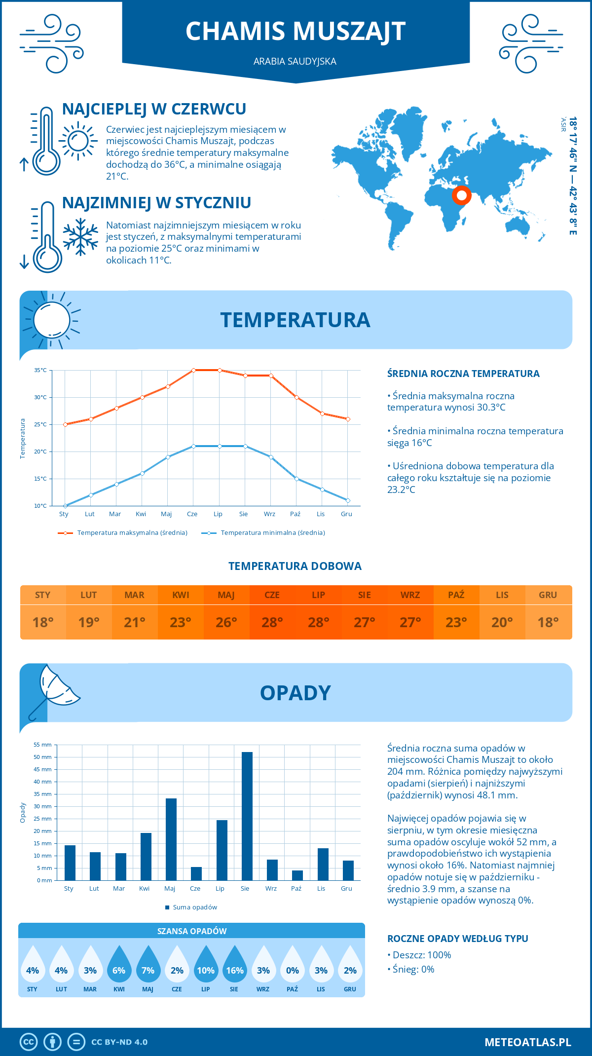 Pogoda Chamis Muszajt (Arabia Saudyjska). Temperatura oraz opady.