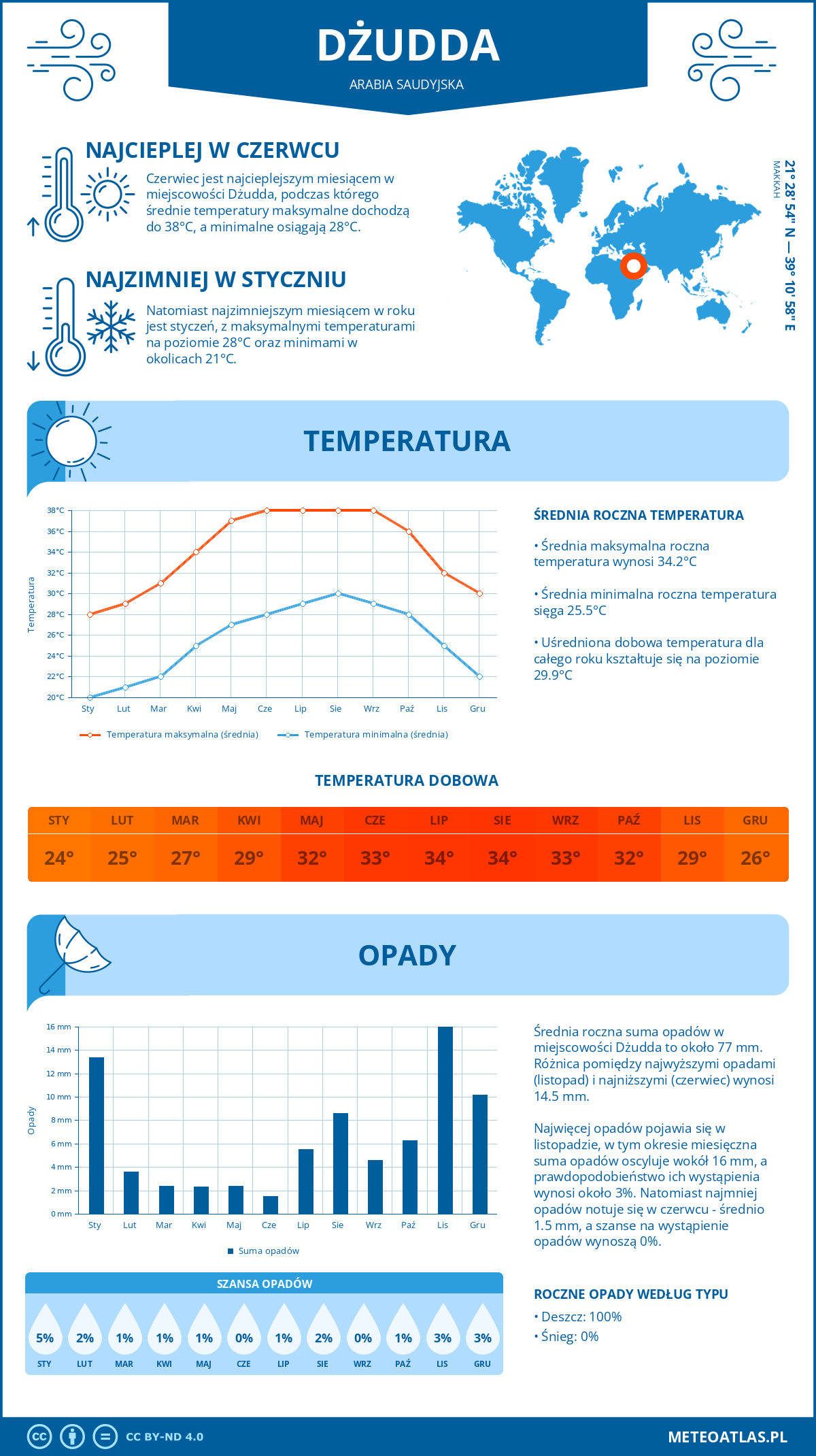 Infografika: Dżudda (Arabia Saudyjska) – miesięczne temperatury i opady z wykresami rocznych trendów pogodowych