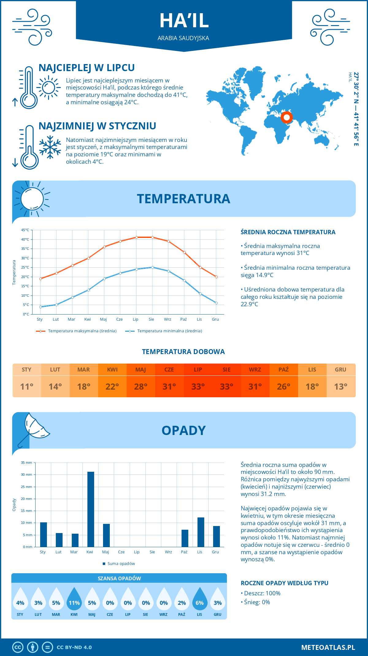 Pogoda Ha’il (Arabia Saudyjska). Temperatura oraz opady.