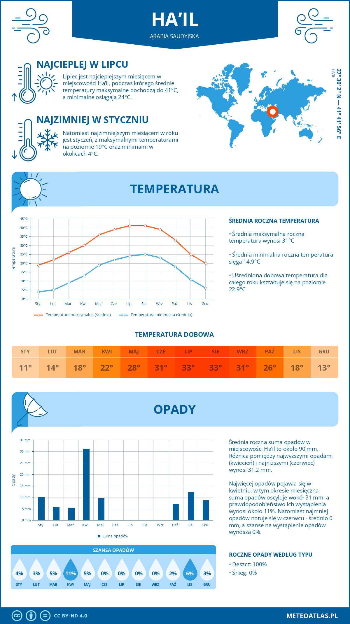 Infografika: Ha’il (Arabia Saudyjska) – miesięczne temperatury i opady z wykresami rocznych trendów pogodowych