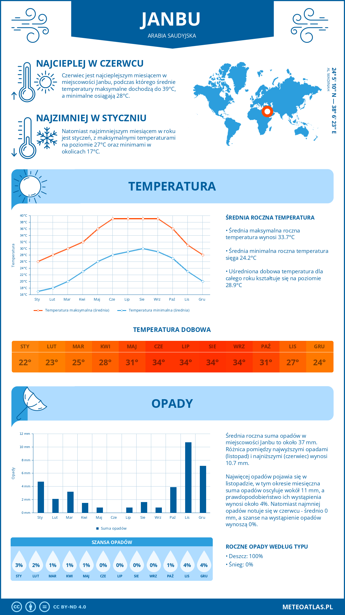 Infografika: Janbu (Arabia Saudyjska) – miesięczne temperatury i opady z wykresami rocznych trendów pogodowych