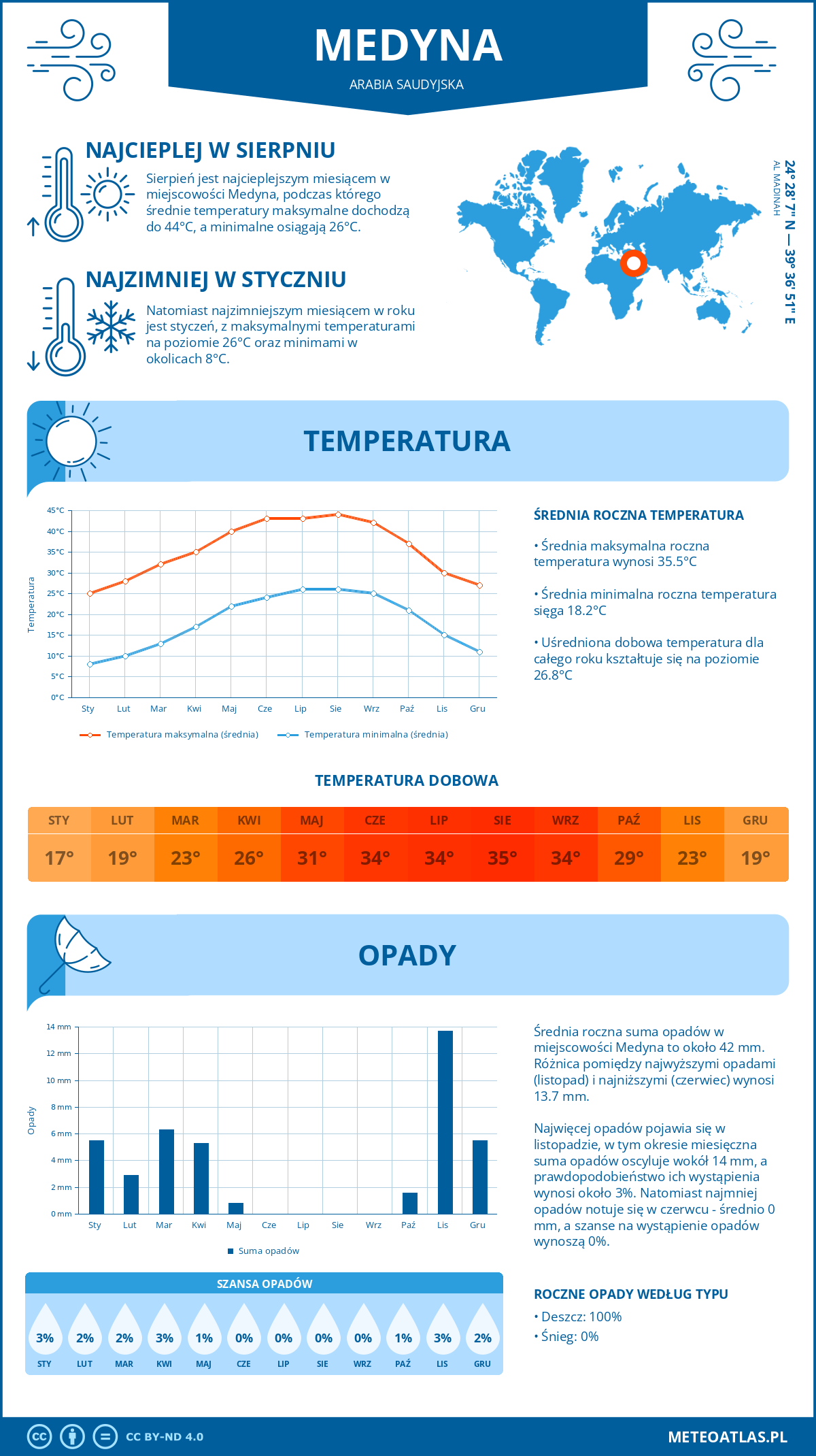 Infografika: Medyna (Arabia Saudyjska) – miesięczne temperatury i opady z wykresami rocznych trendów pogodowych