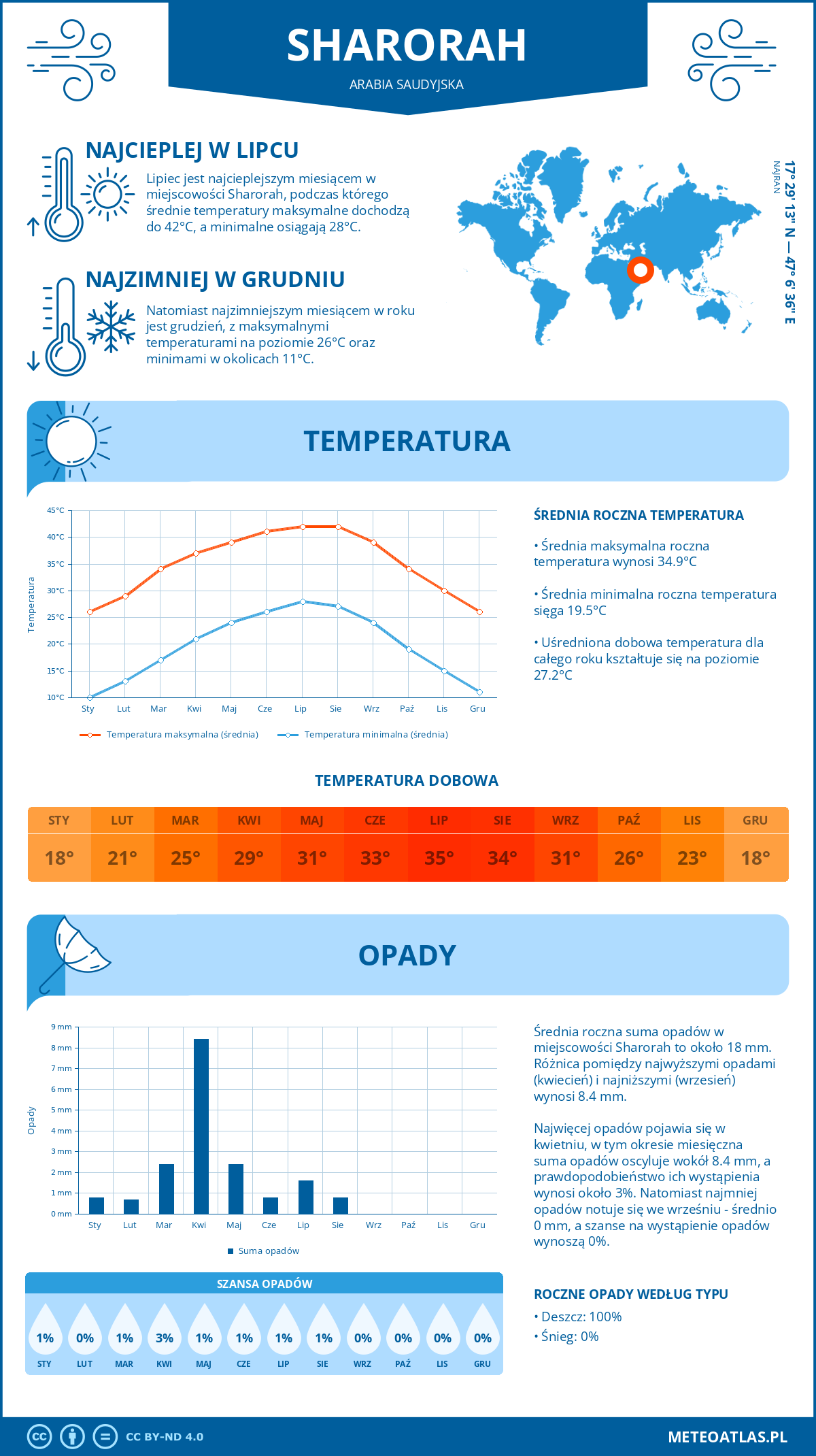 Pogoda Sharorah (Arabia Saudyjska). Temperatura oraz opady.