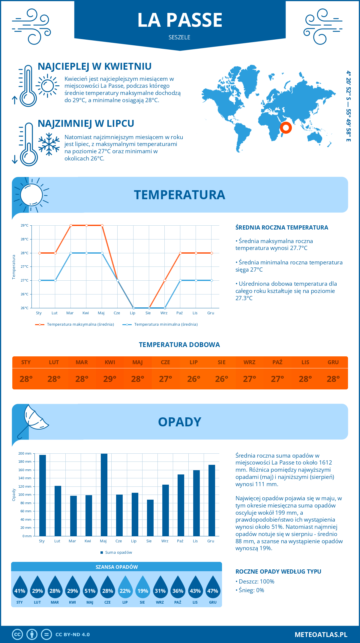 Pogoda La Passe (Seszele). Temperatura oraz opady.