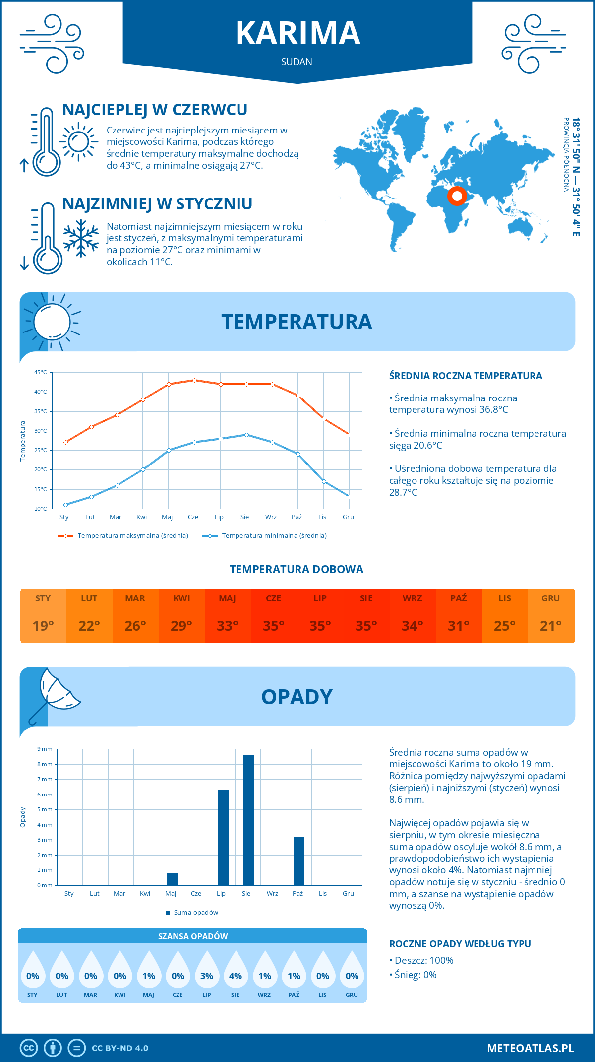 Pogoda Karima (Sudan). Temperatura oraz opady.