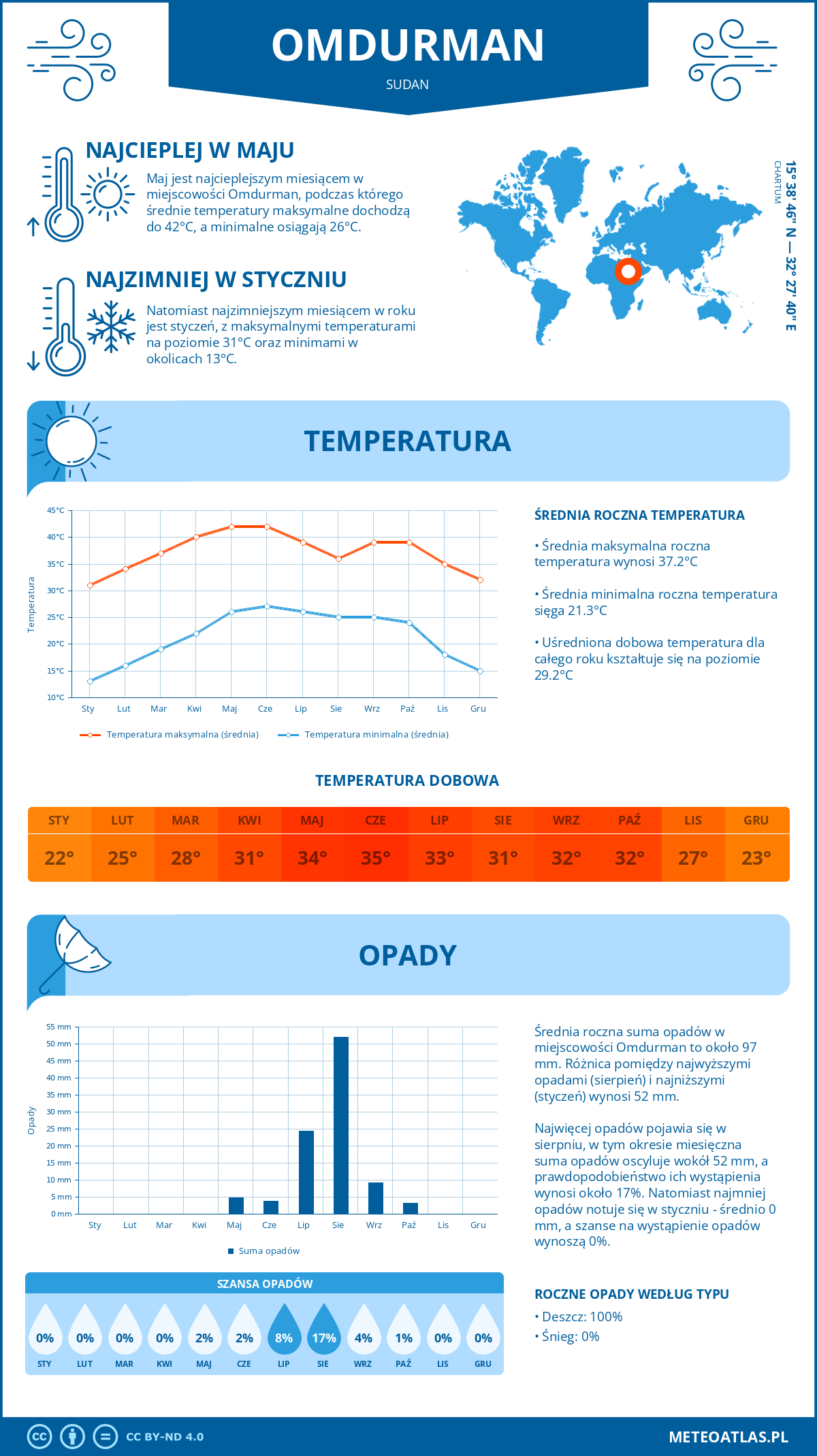 Infografika: Omdurman (Sudan) – miesięczne temperatury i opady z wykresami rocznych trendów pogodowych