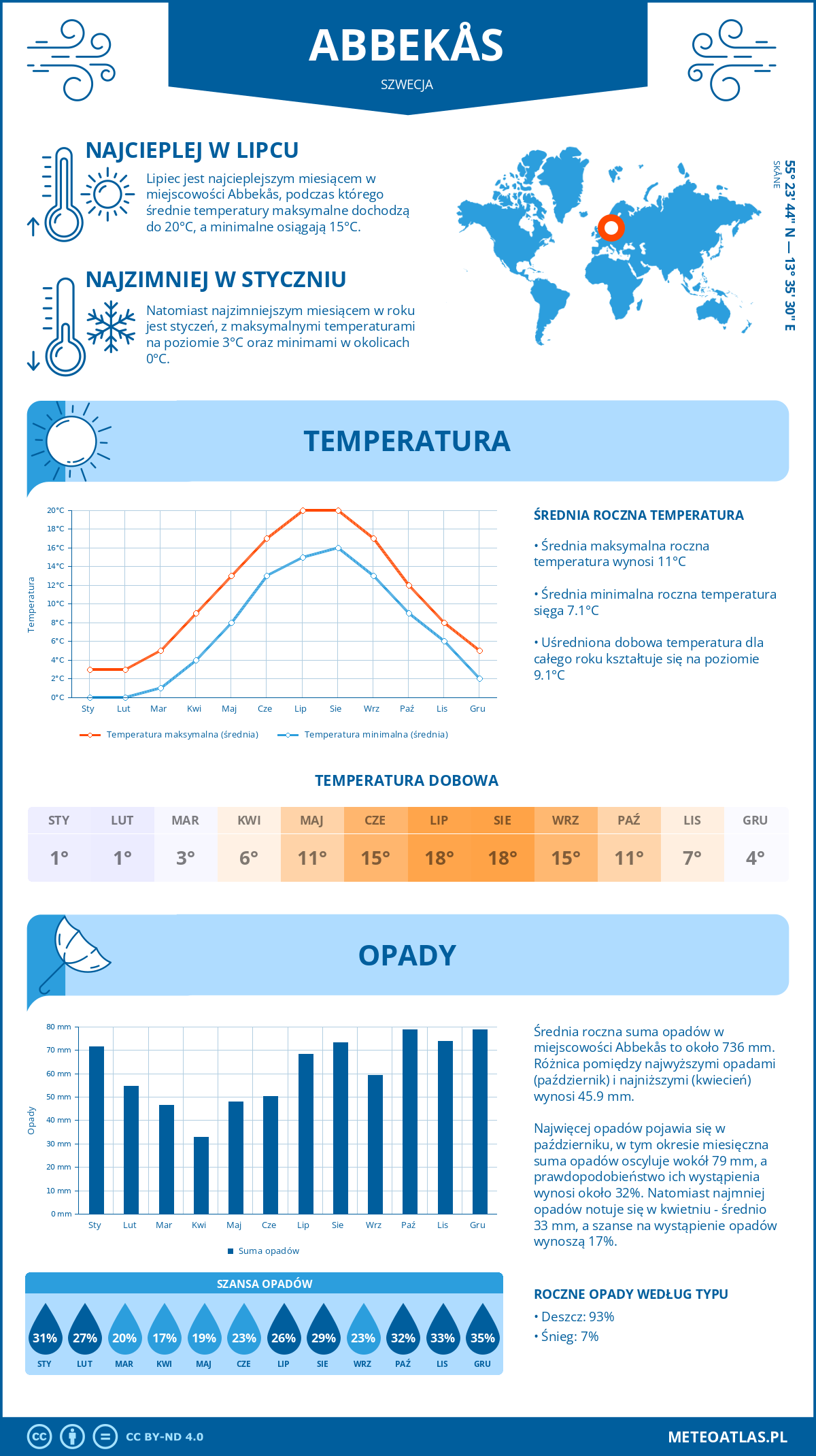 Infografika: Abbekås (Szwecja) – miesięczne temperatury i opady z wykresami rocznych trendów pogodowych