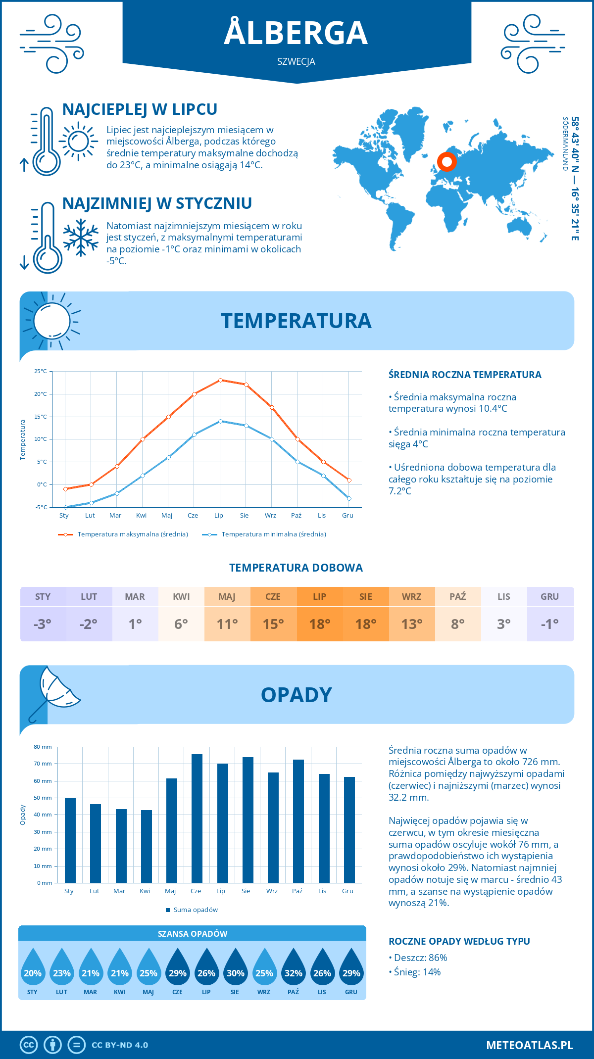 Pogoda Ålberga (Szwecja). Temperatura oraz opady.