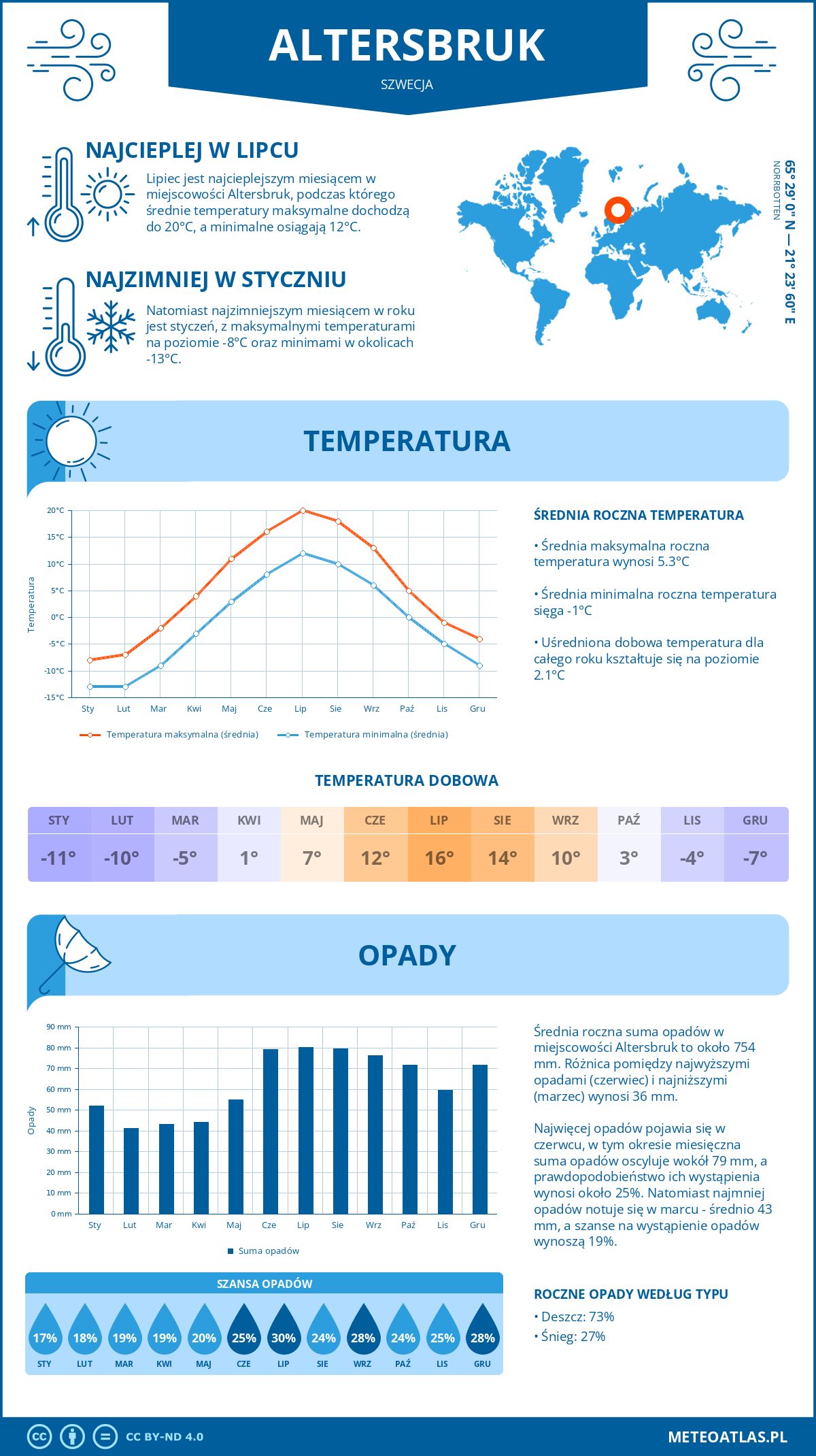 Pogoda Altersbruk (Szwecja). Temperatura oraz opady.