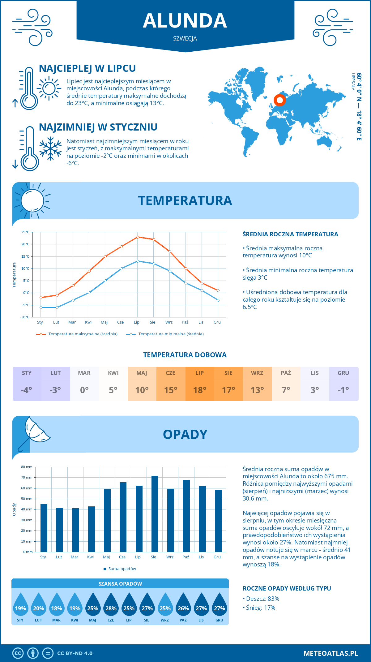 Pogoda Alunda (Szwecja). Temperatura oraz opady.