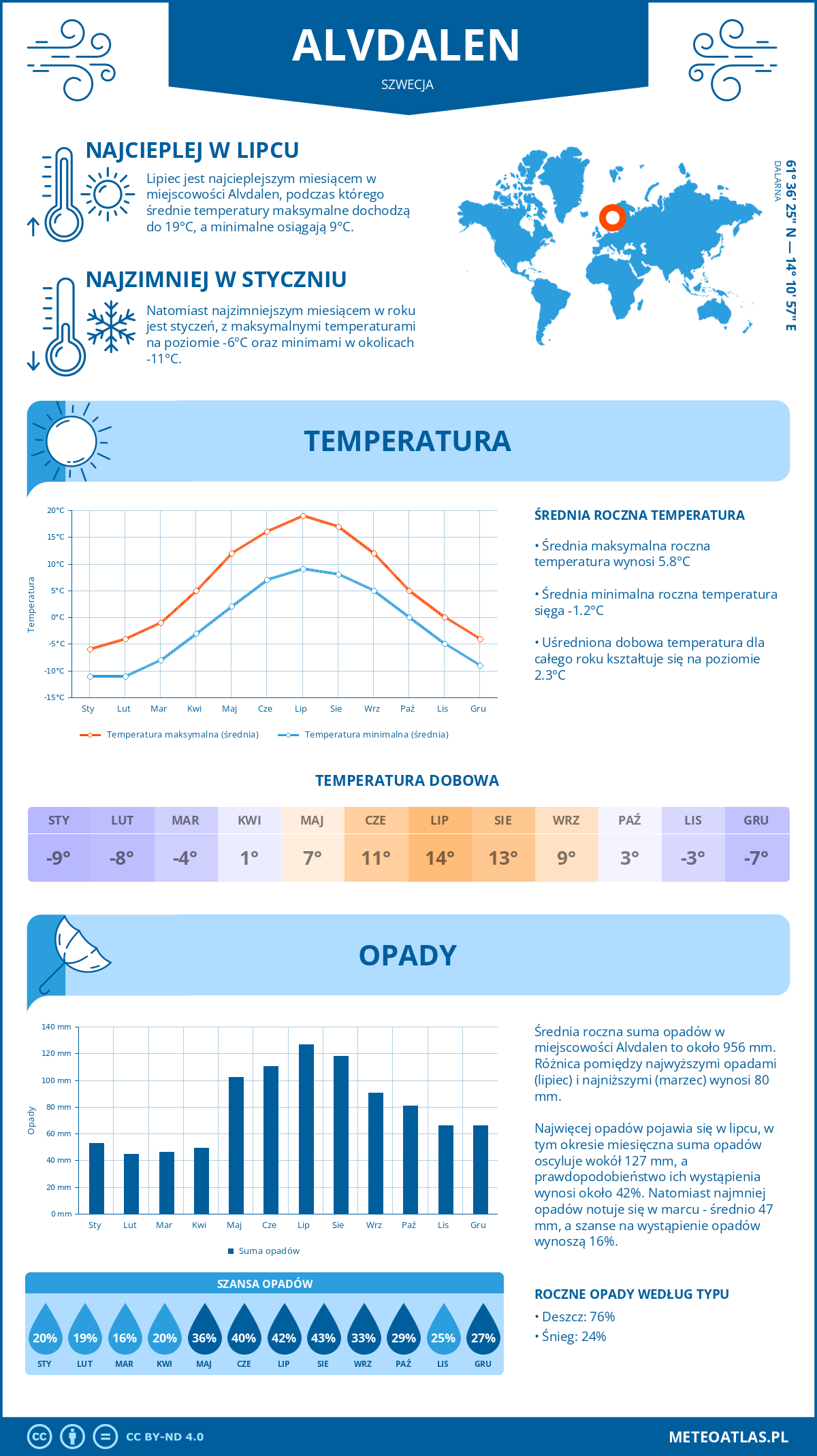 Pogoda Alvdalen (Szwecja). Temperatura oraz opady.