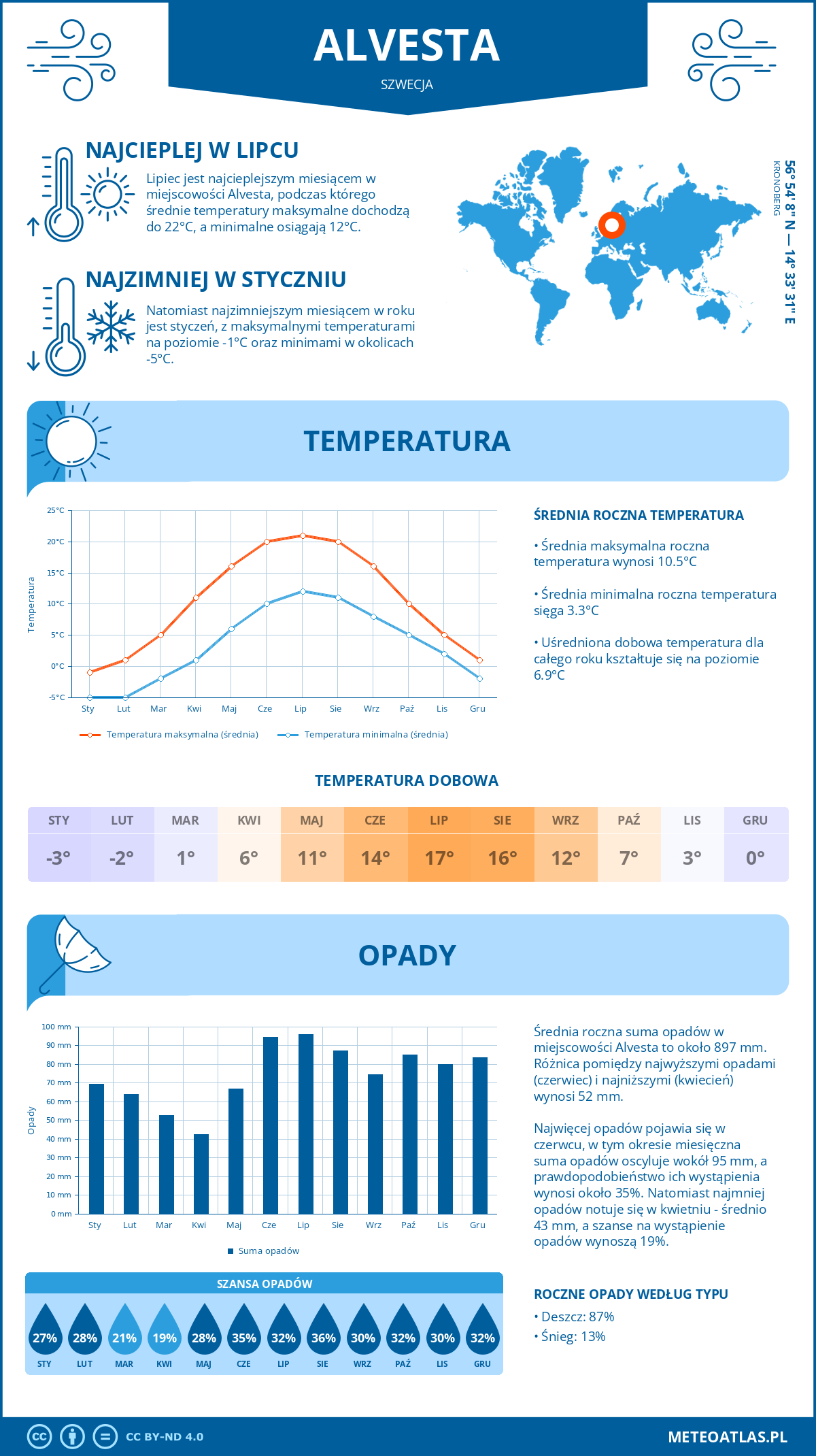 Pogoda Alvesta (Szwecja). Temperatura oraz opady.