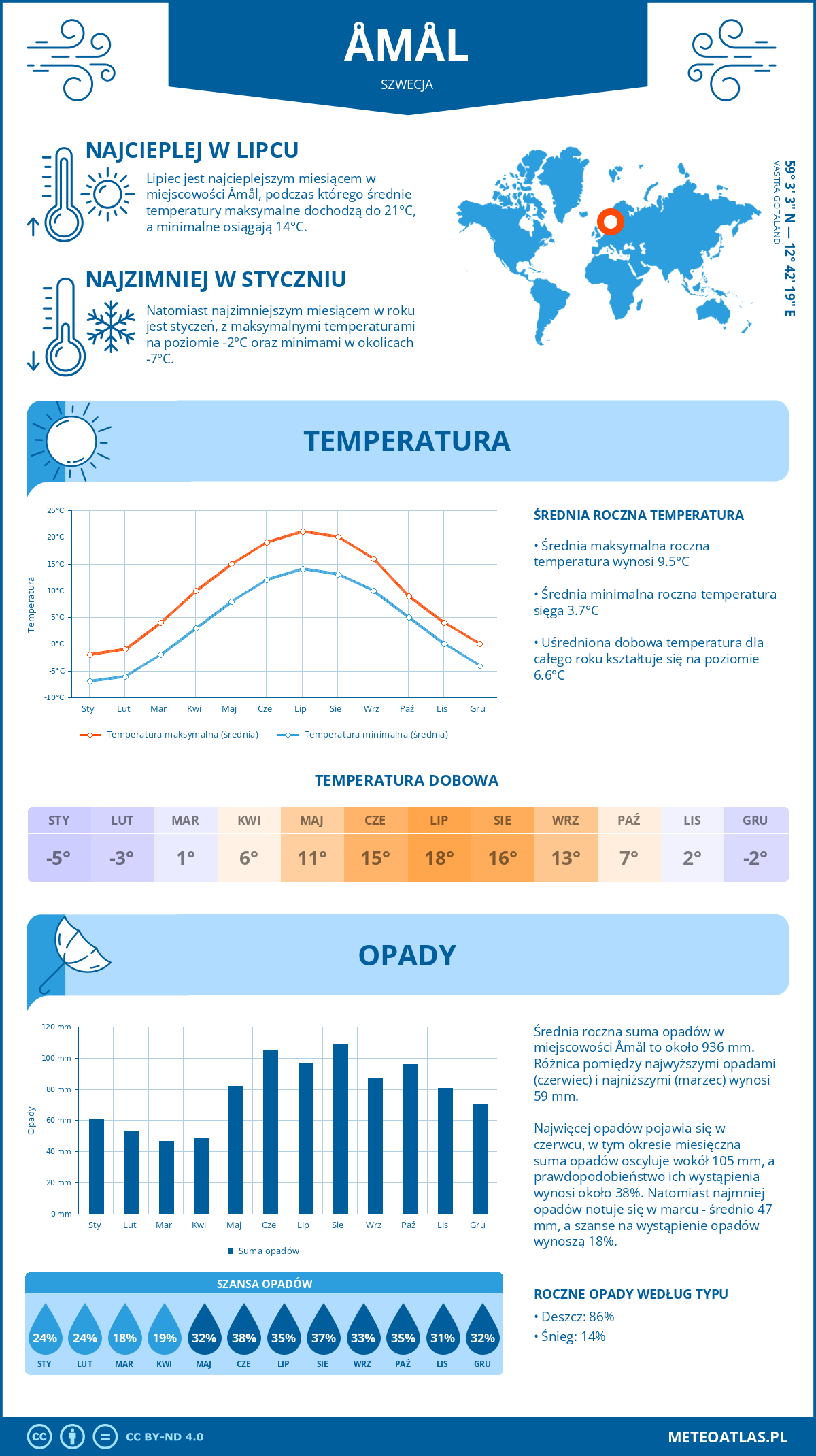 Pogoda Åmål (Szwecja). Temperatura oraz opady.