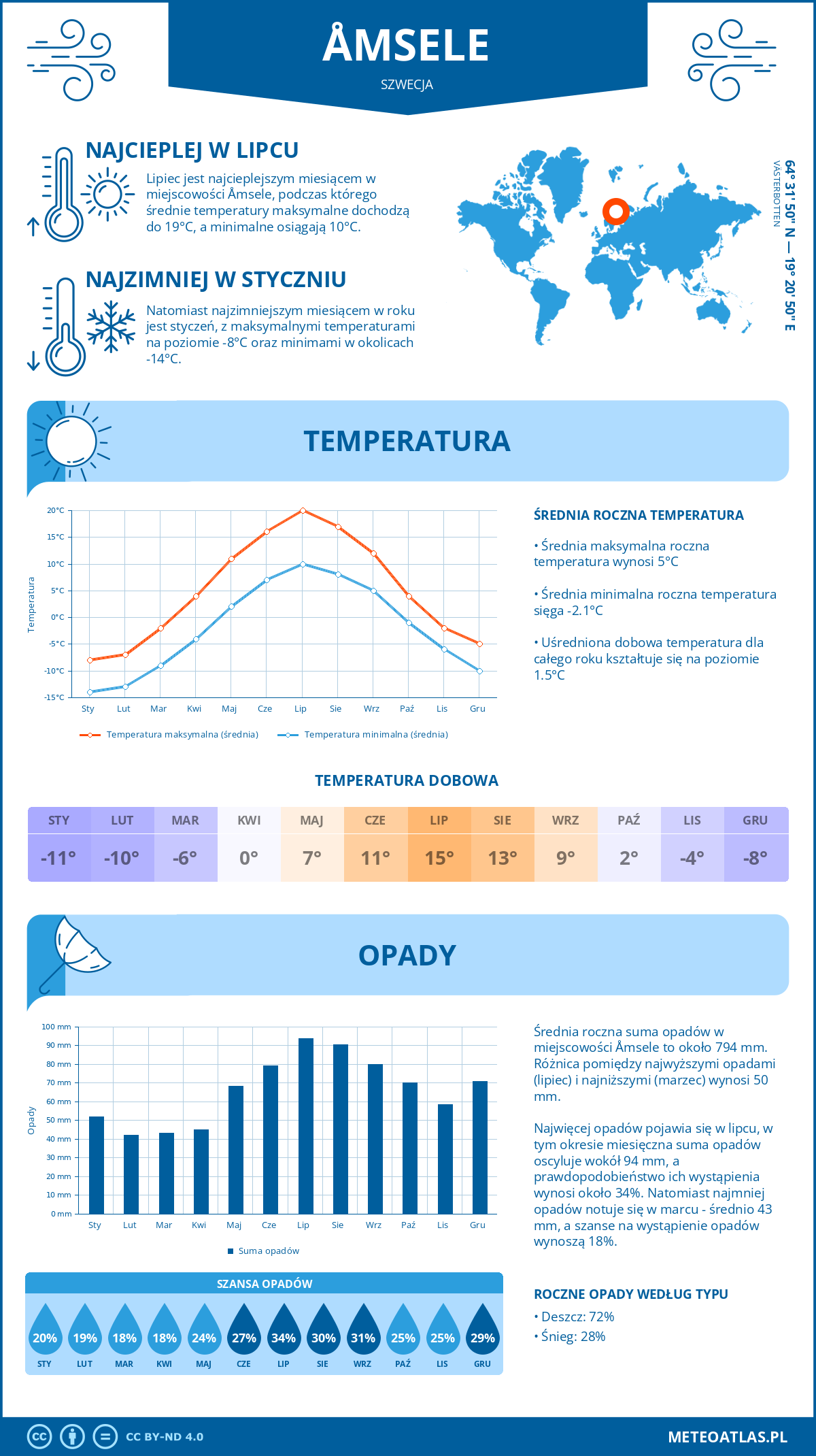 Infografika: Åmsele (Szwecja) – miesięczne temperatury i opady z wykresami rocznych trendów pogodowych