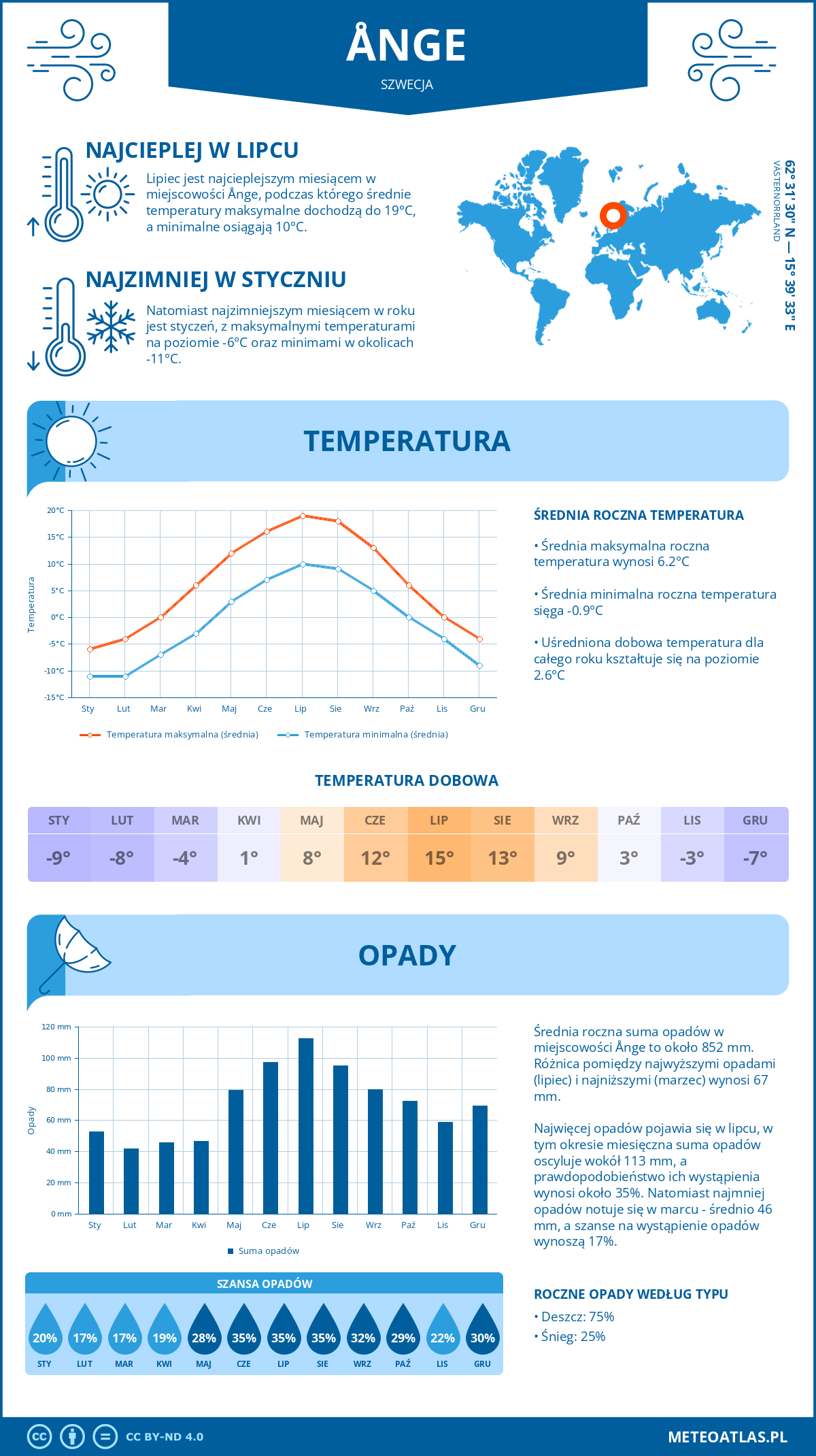 Infografika: Ånge (Szwecja) – miesięczne temperatury i opady z wykresami rocznych trendów pogodowych