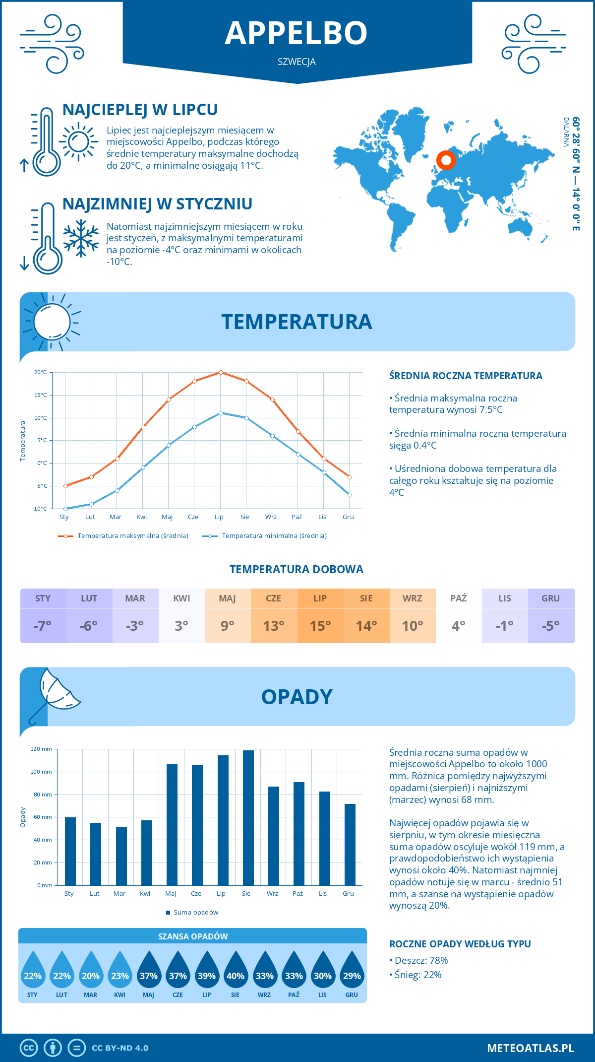 Infografika: Appelbo (Szwecja) – miesięczne temperatury i opady z wykresami rocznych trendów pogodowych