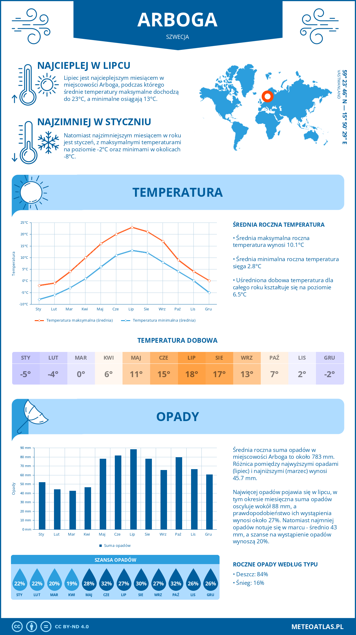 Pogoda Arboga (Szwecja). Temperatura oraz opady.