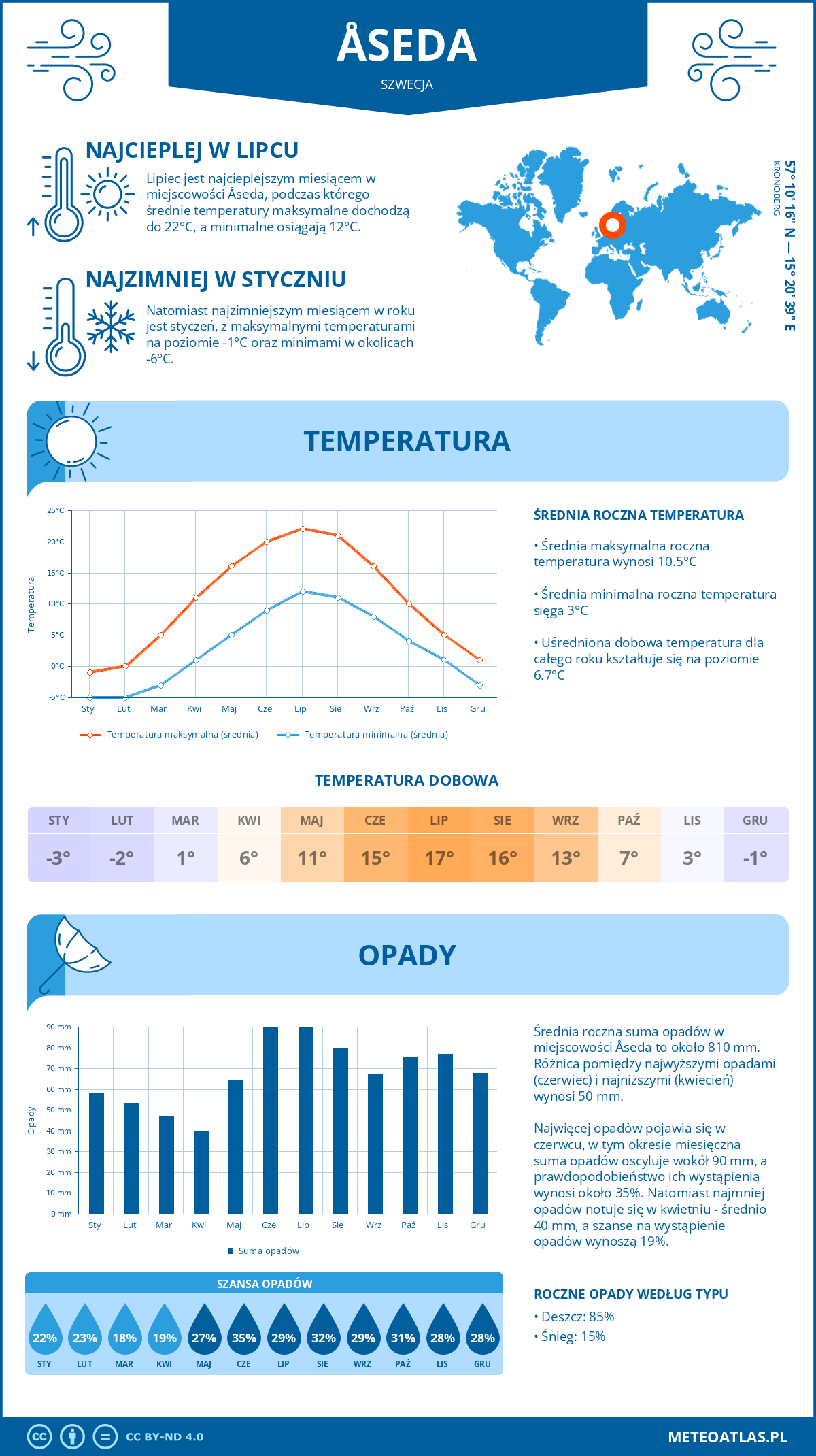 Pogoda Åseda (Szwecja). Temperatura oraz opady.