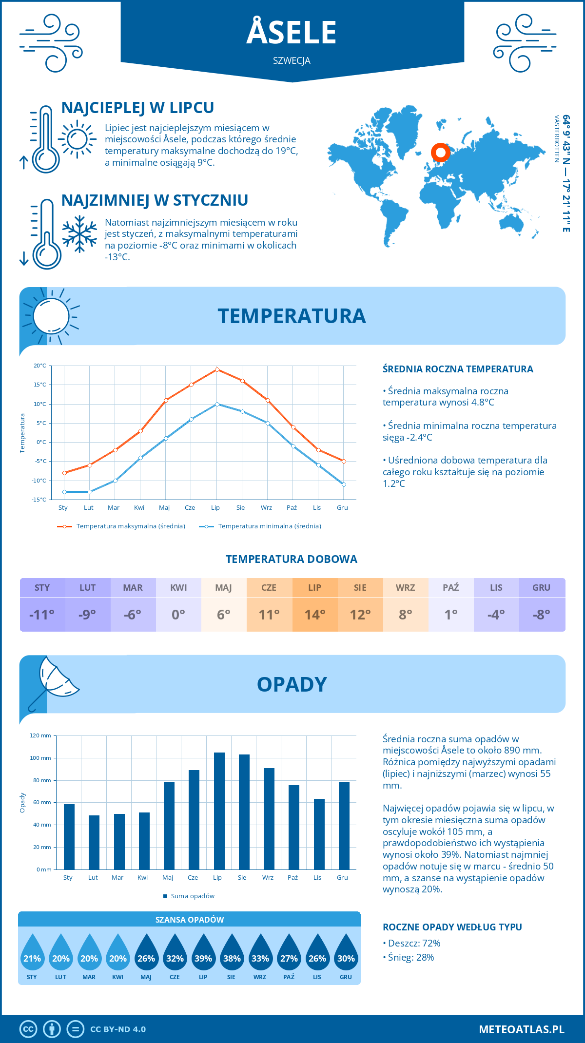 Pogoda Åsele (Szwecja). Temperatura oraz opady.