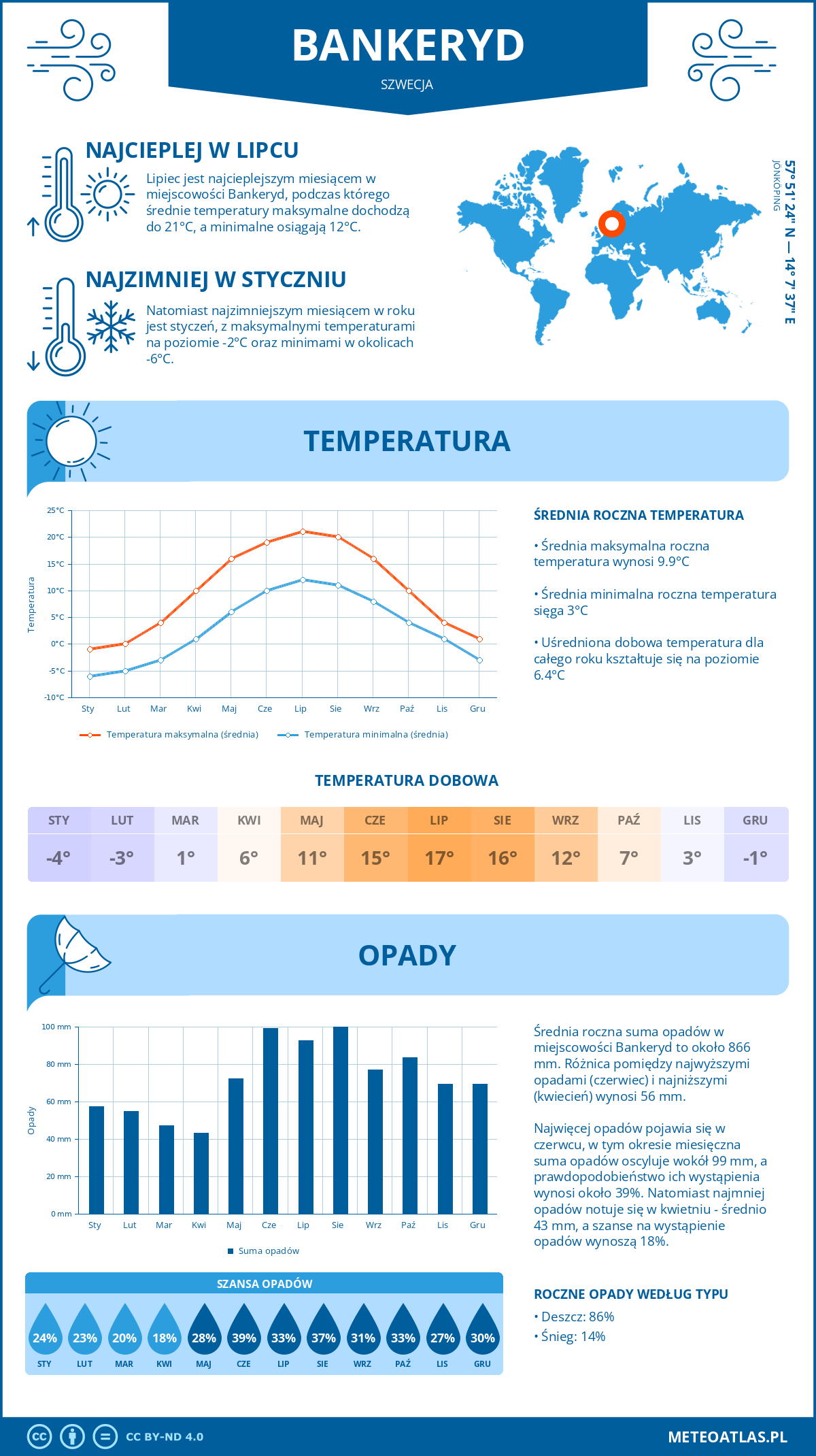 Pogoda Bankeryd (Szwecja). Temperatura oraz opady.