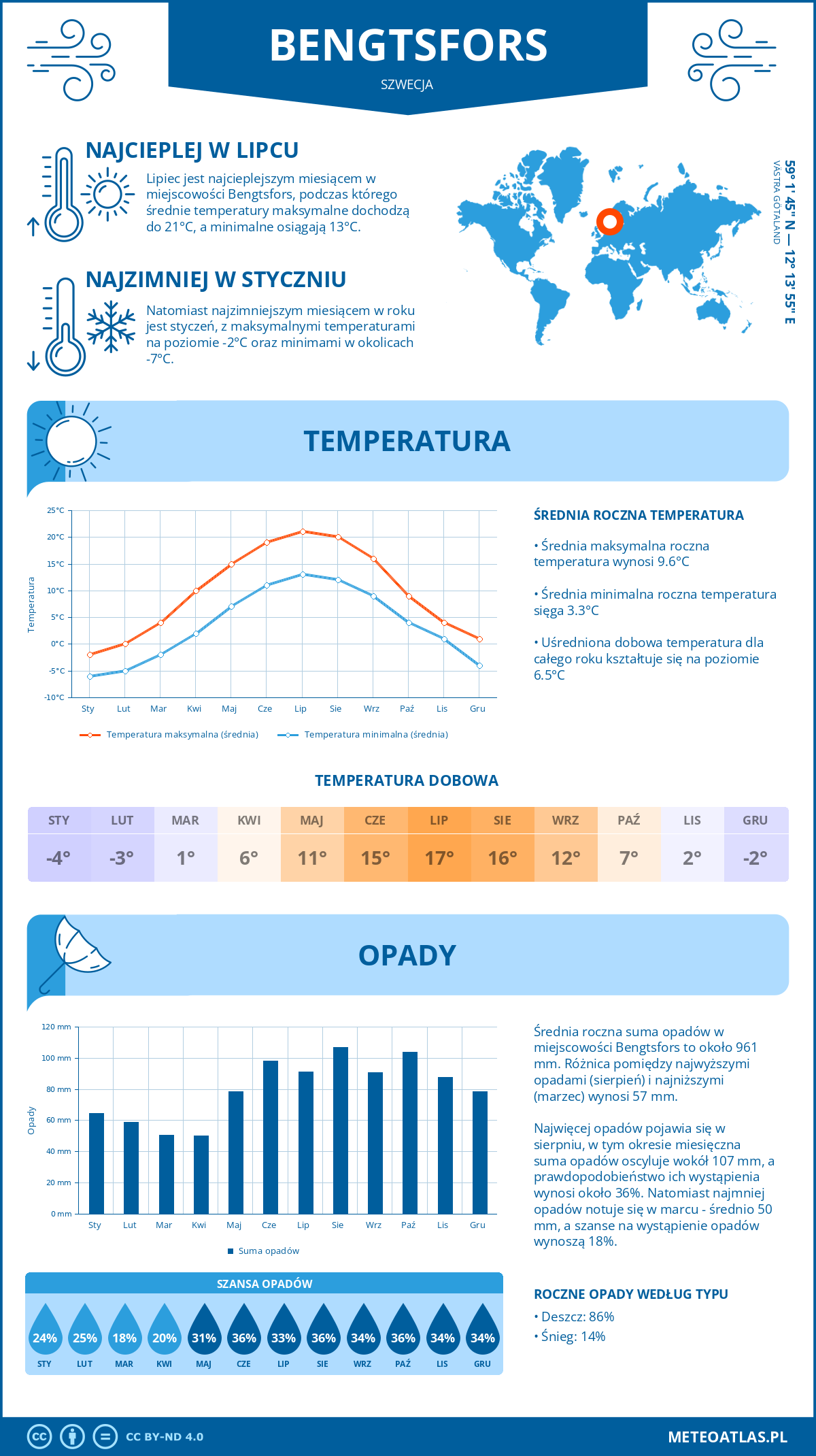 Pogoda Bengtsfors (Szwecja). Temperatura oraz opady.