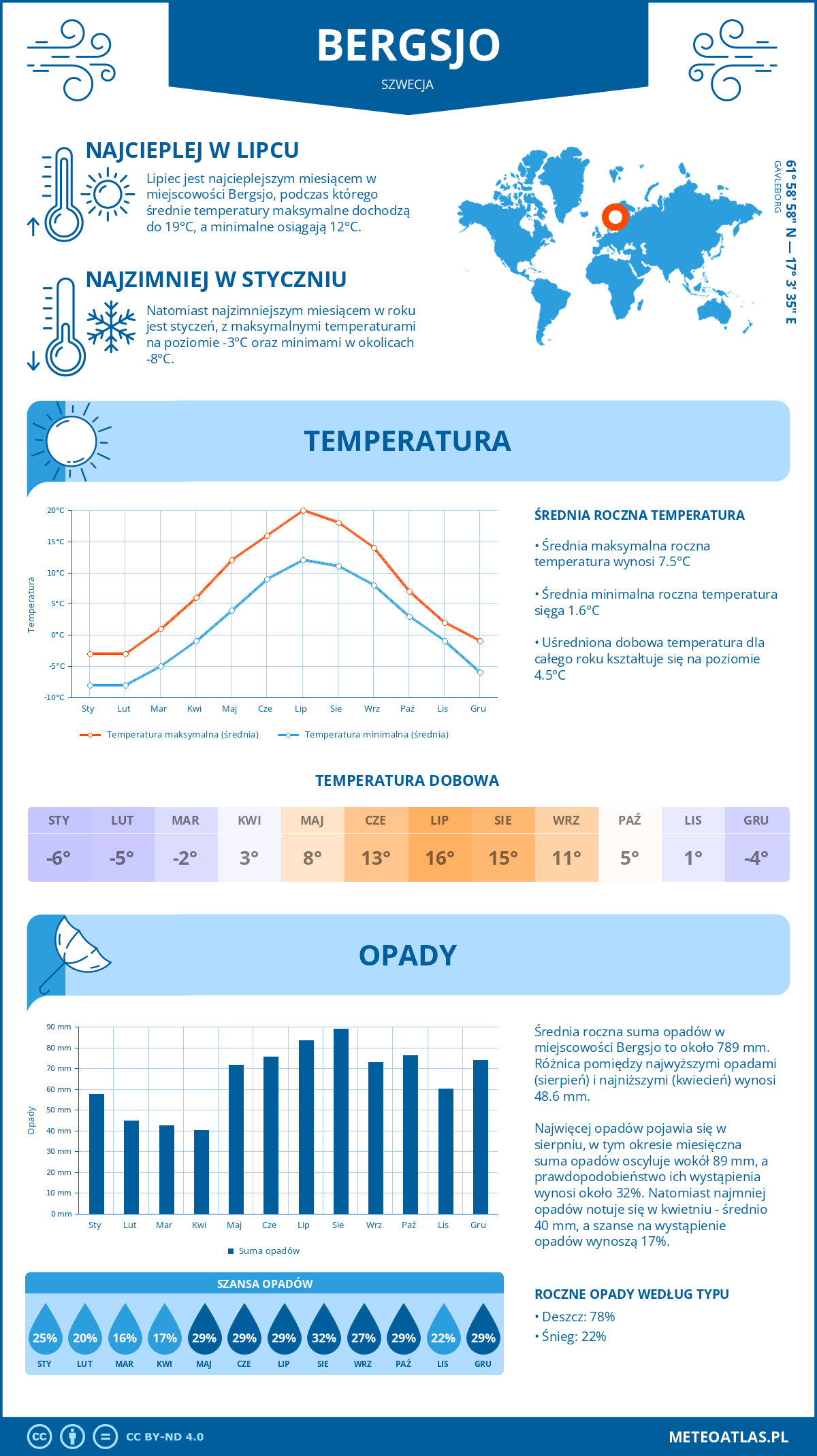 Pogoda Bergsjo (Szwecja). Temperatura oraz opady.