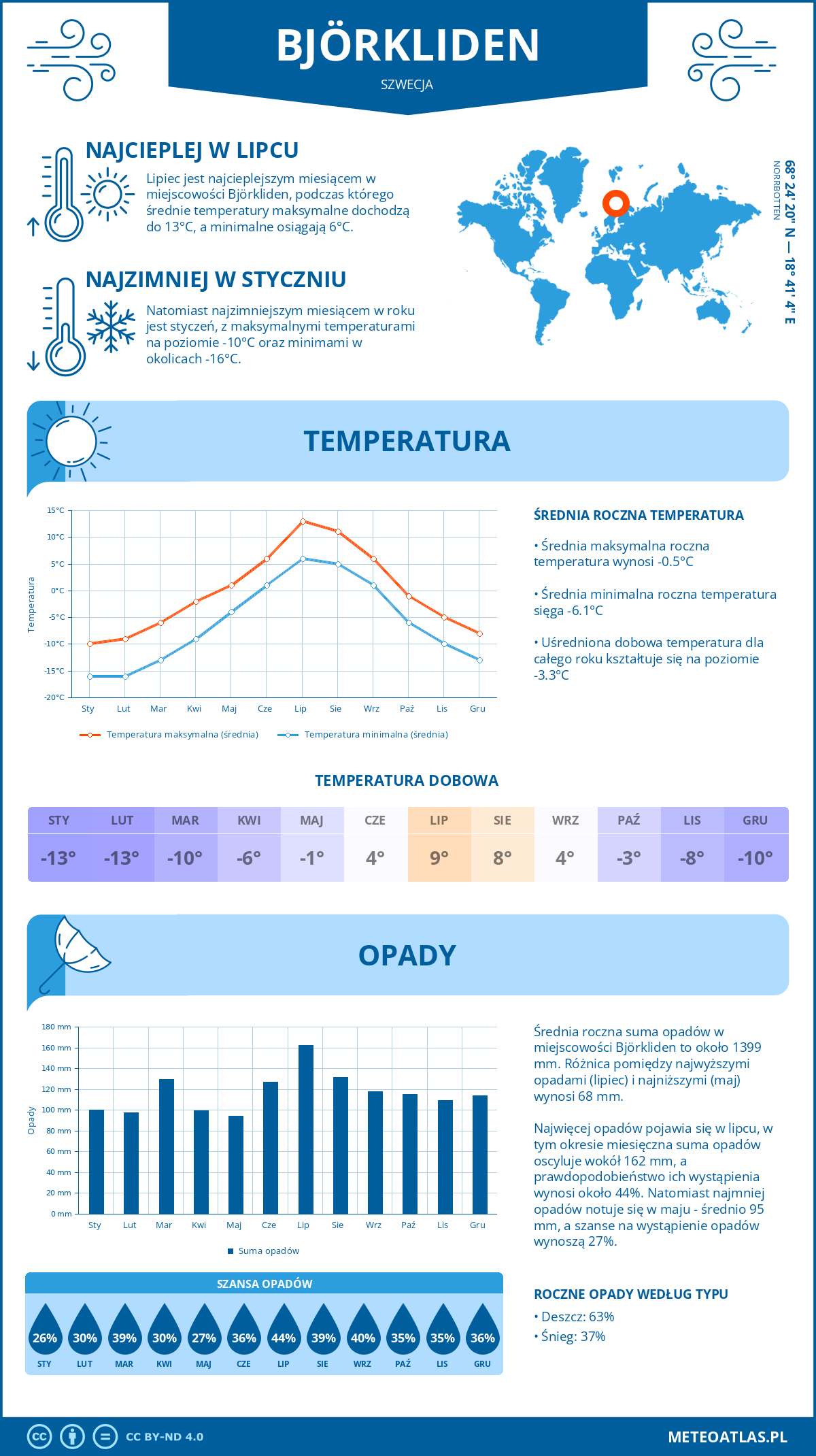 Infografika: Björkliden (Szwecja) – miesięczne temperatury i opady z wykresami rocznych trendów pogodowych