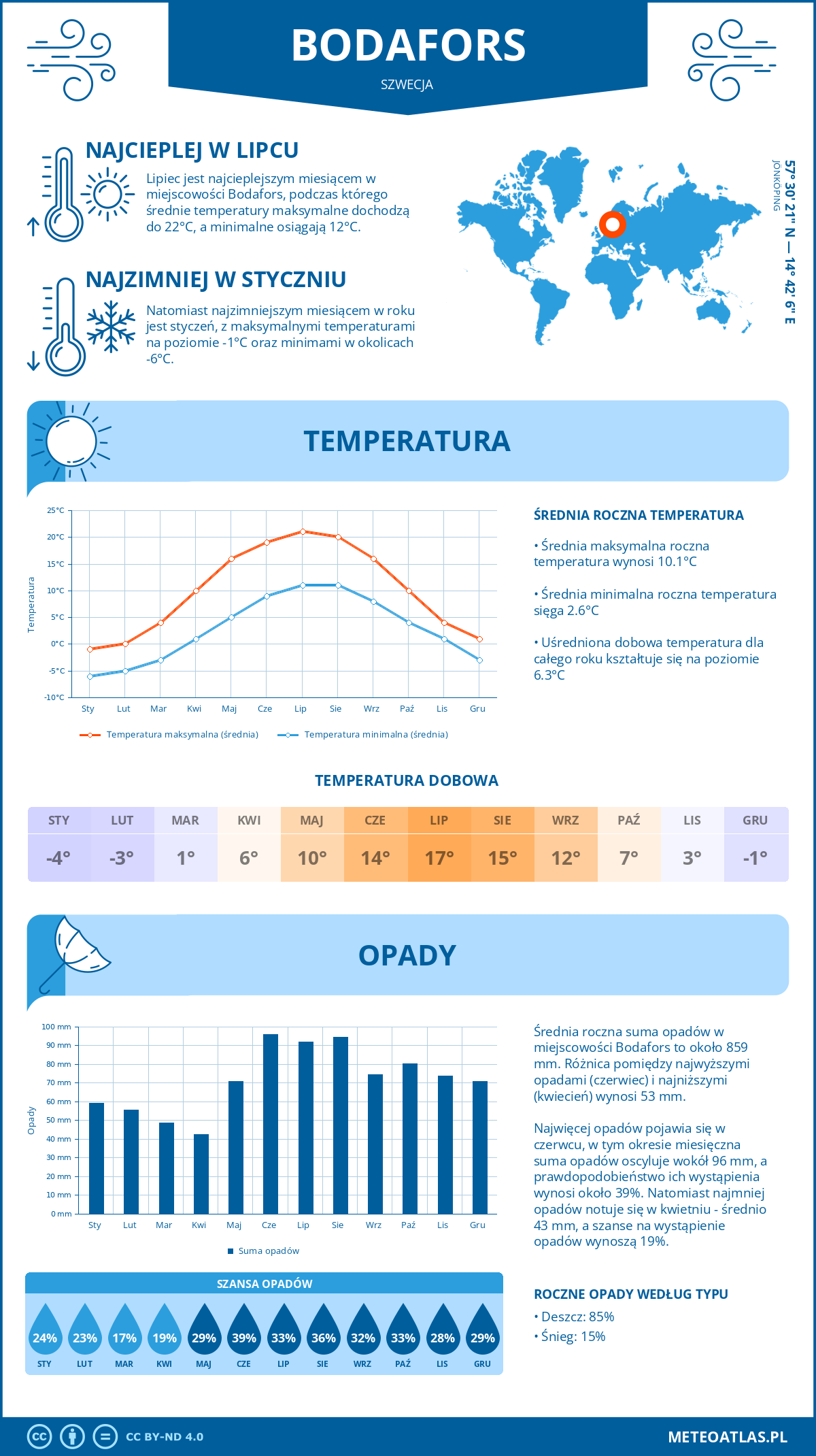 Infografika: Bodafors (Szwecja) – miesięczne temperatury i opady z wykresami rocznych trendów pogodowych