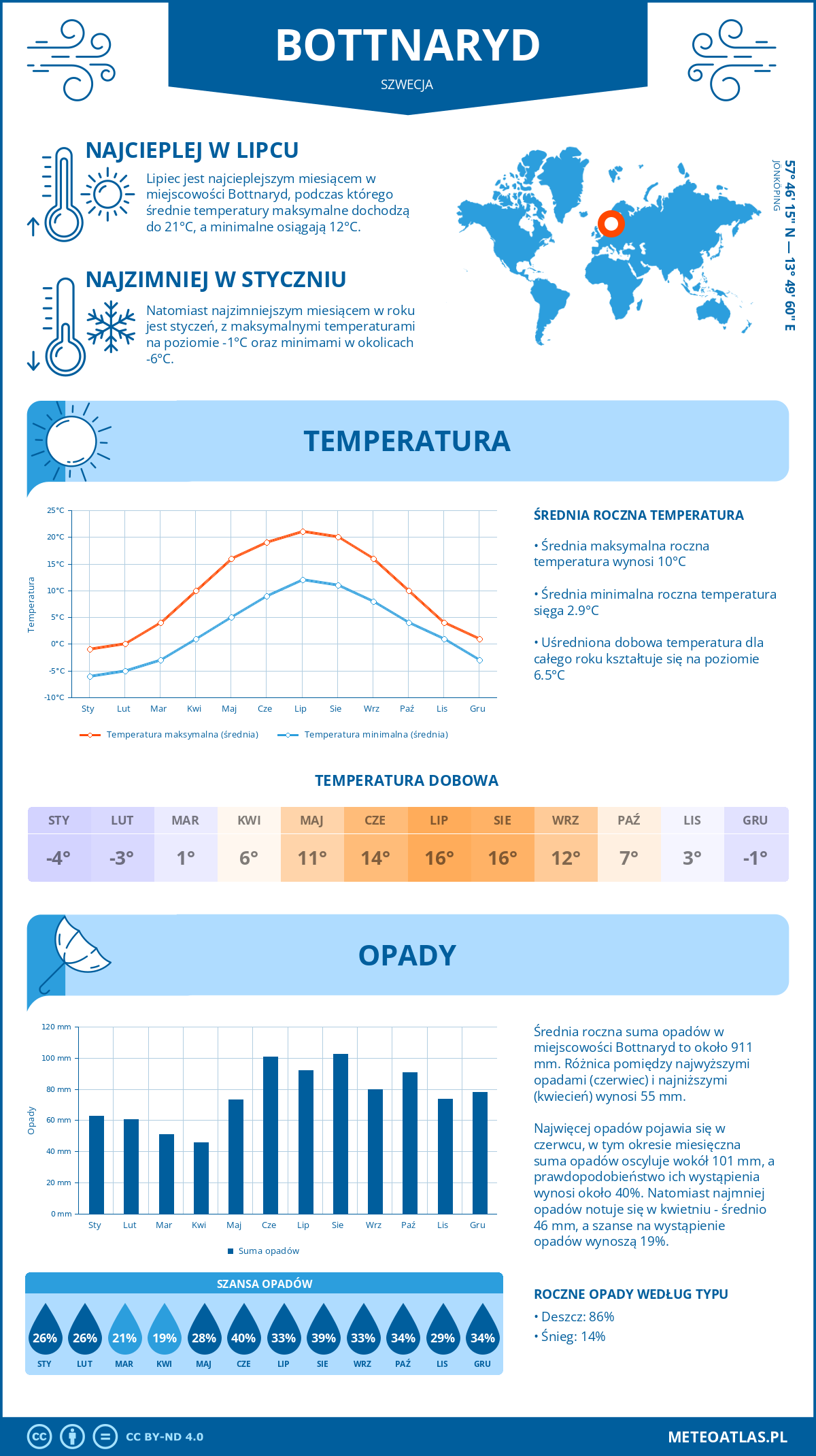 Pogoda Bottnaryd (Szwecja). Temperatura oraz opady.