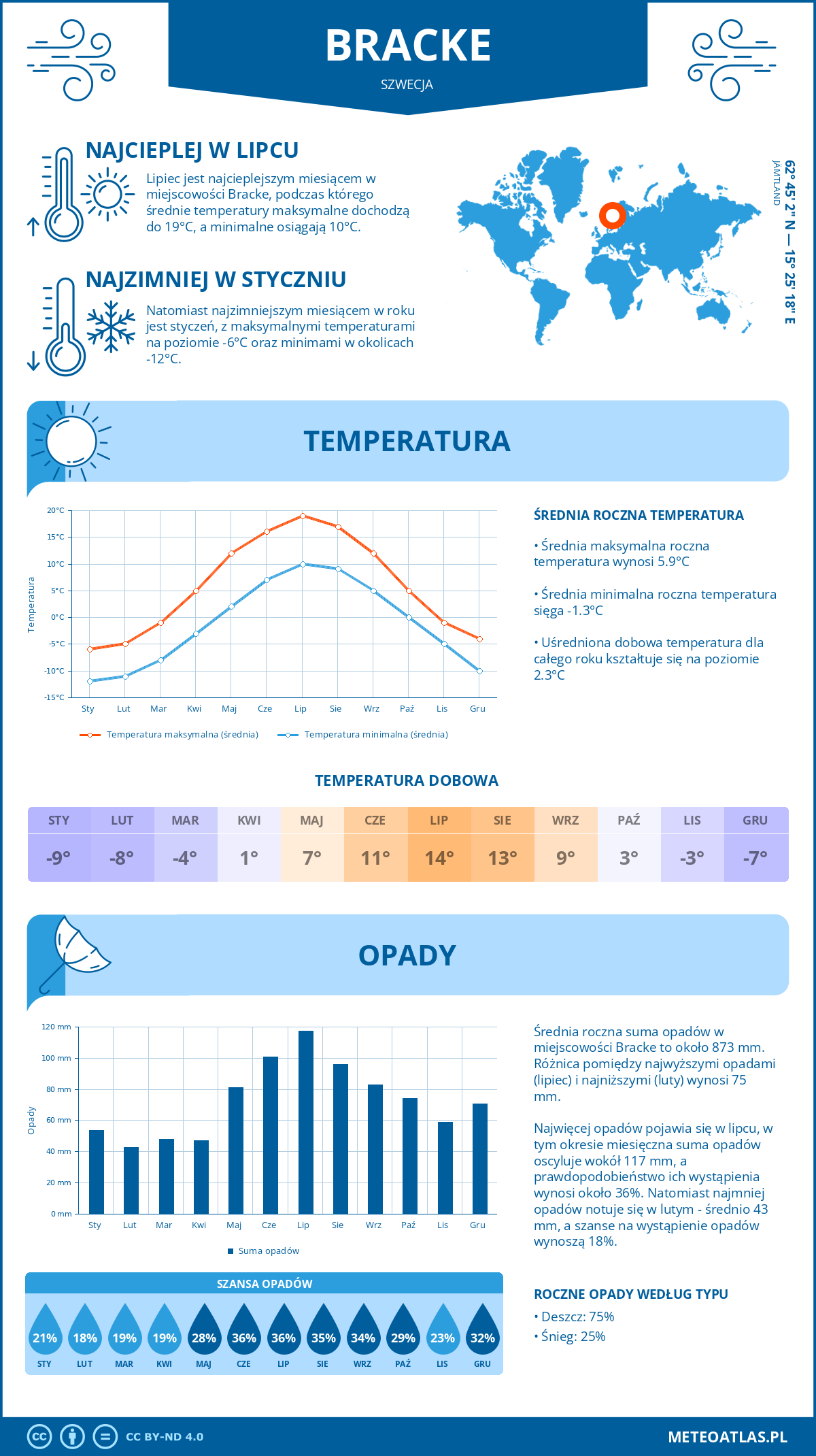 Infografika: Bräcke (Szwecja) – miesięczne temperatury i opady z wykresami rocznych trendów pogodowych