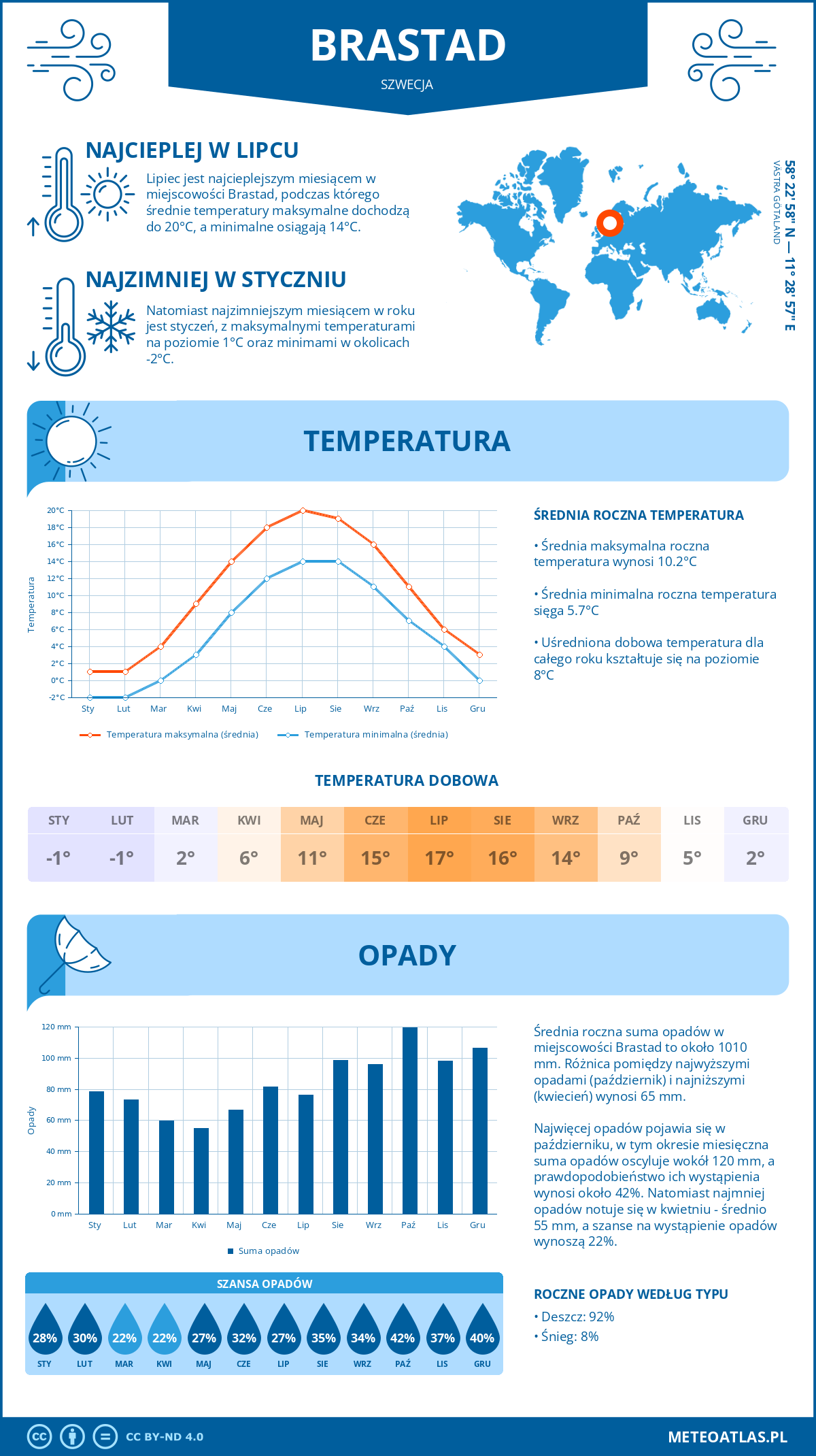 Infografika: Brastad (Szwecja) – miesięczne temperatury i opady z wykresami rocznych trendów pogodowych