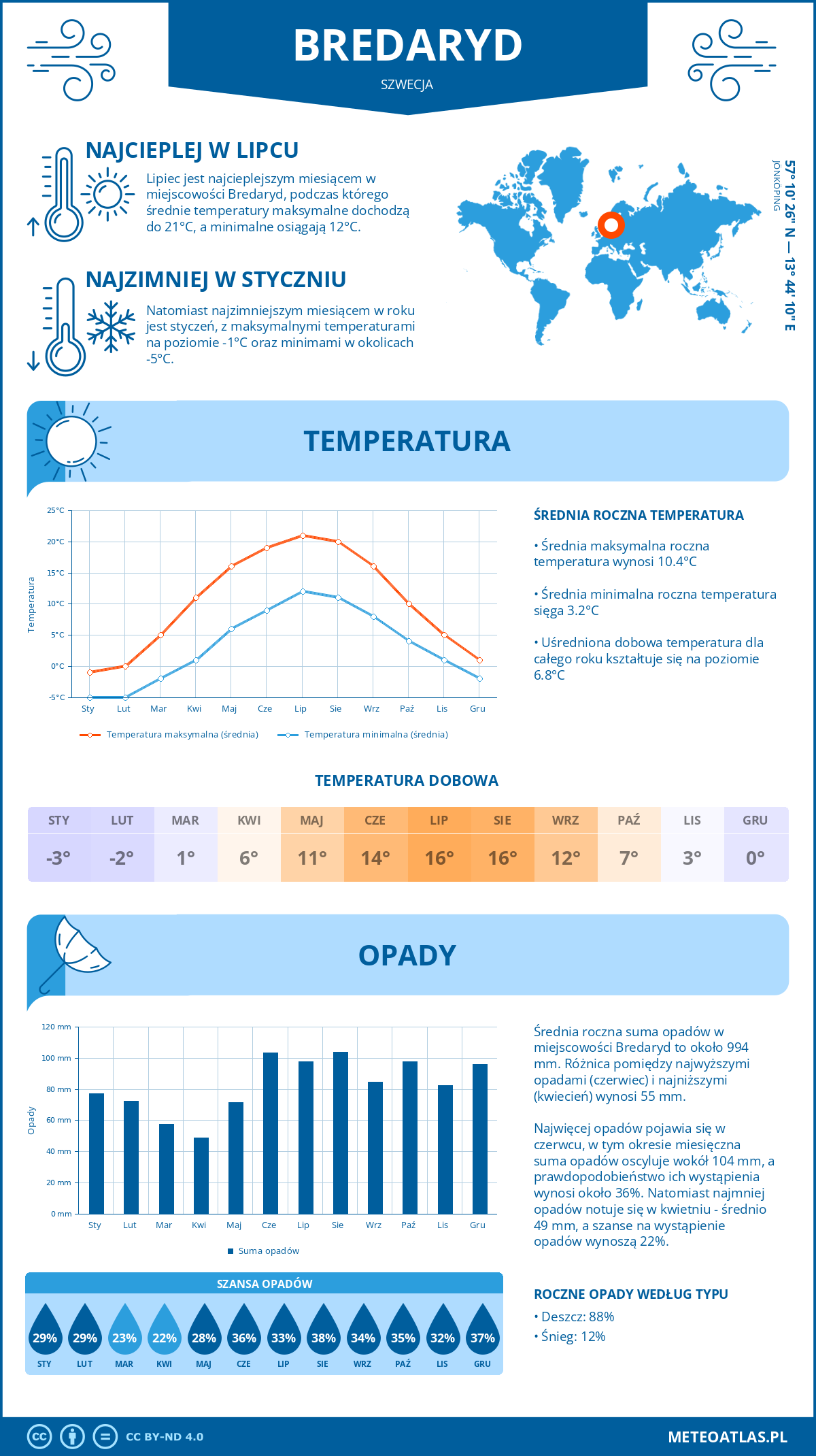 Pogoda Bredaryd (Szwecja). Temperatura oraz opady.