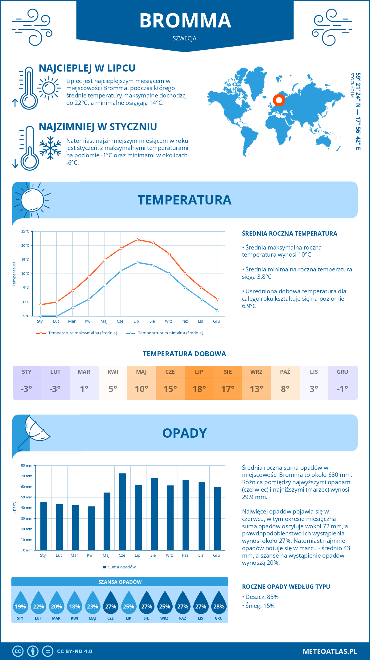 Pogoda Bromma (Szwecja). Temperatura oraz opady.