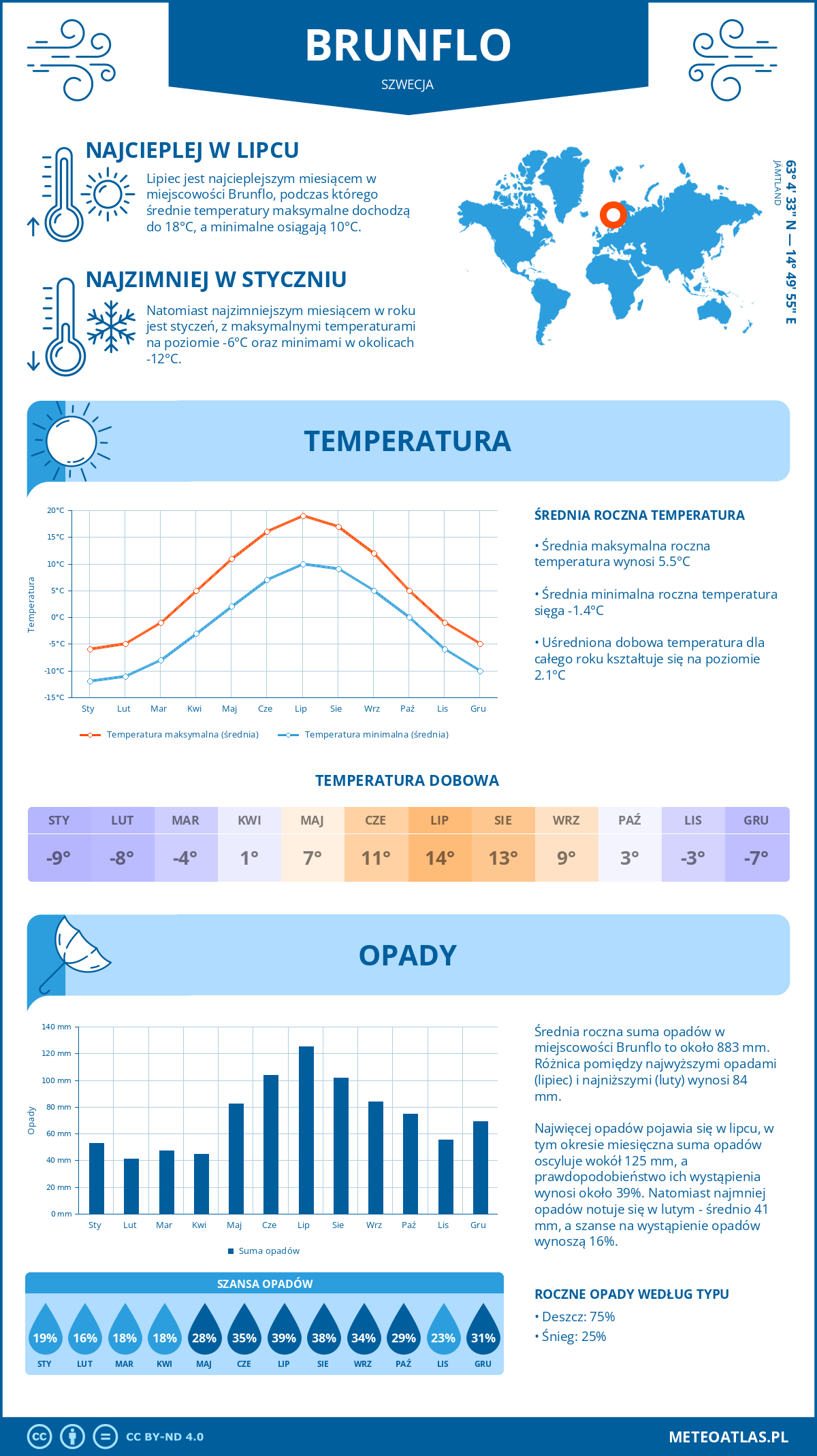 Infografika: Brunflo (Szwecja) – miesięczne temperatury i opady z wykresami rocznych trendów pogodowych