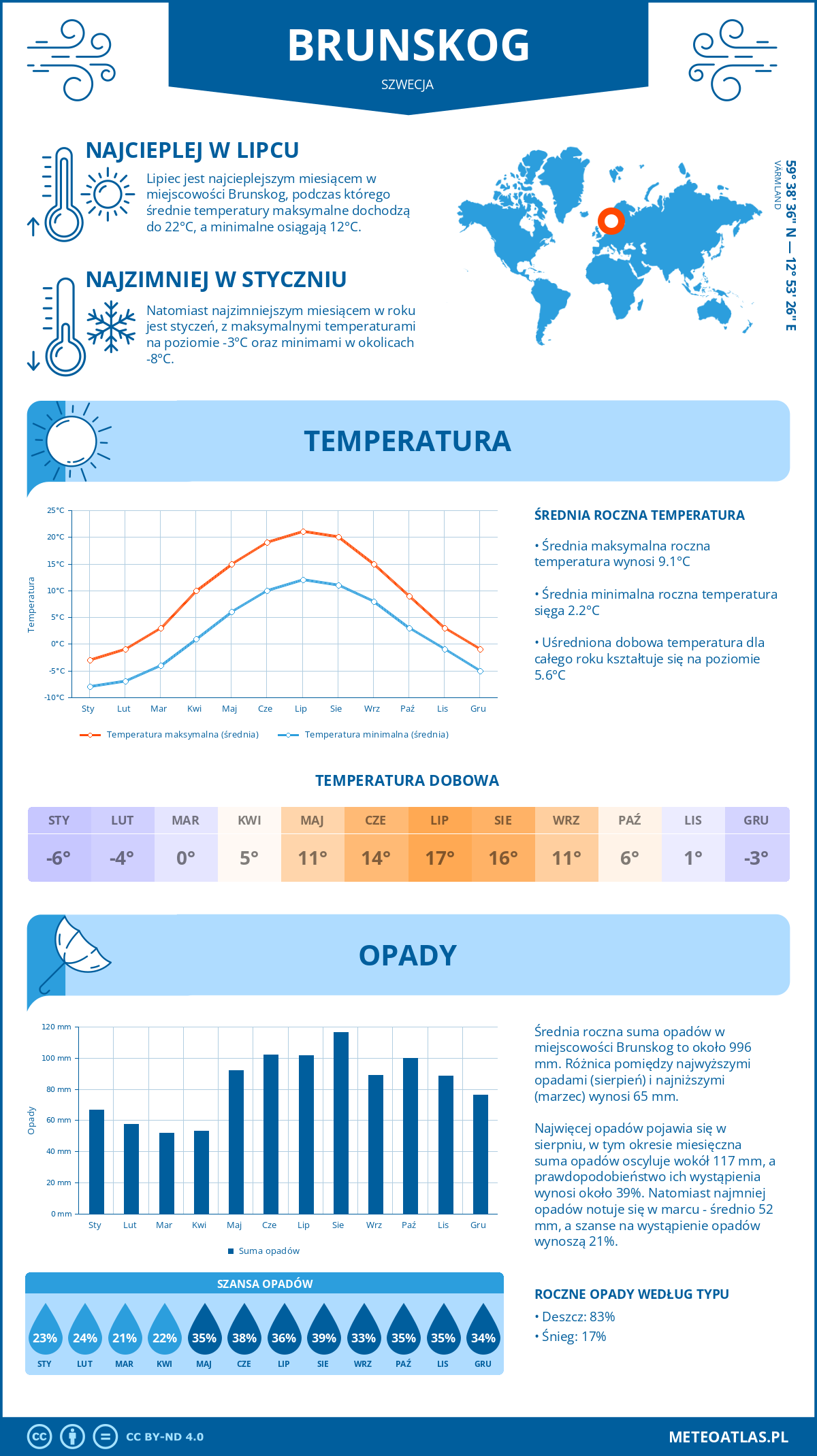 Pogoda Brunskog (Szwecja). Temperatura oraz opady.