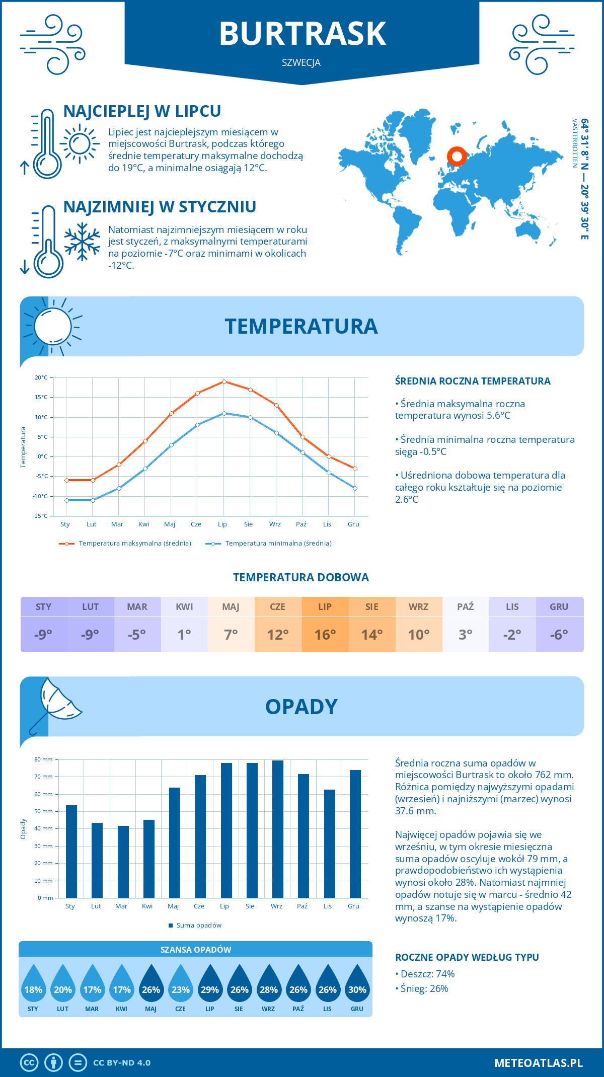Pogoda Burtrask (Szwecja). Temperatura oraz opady.