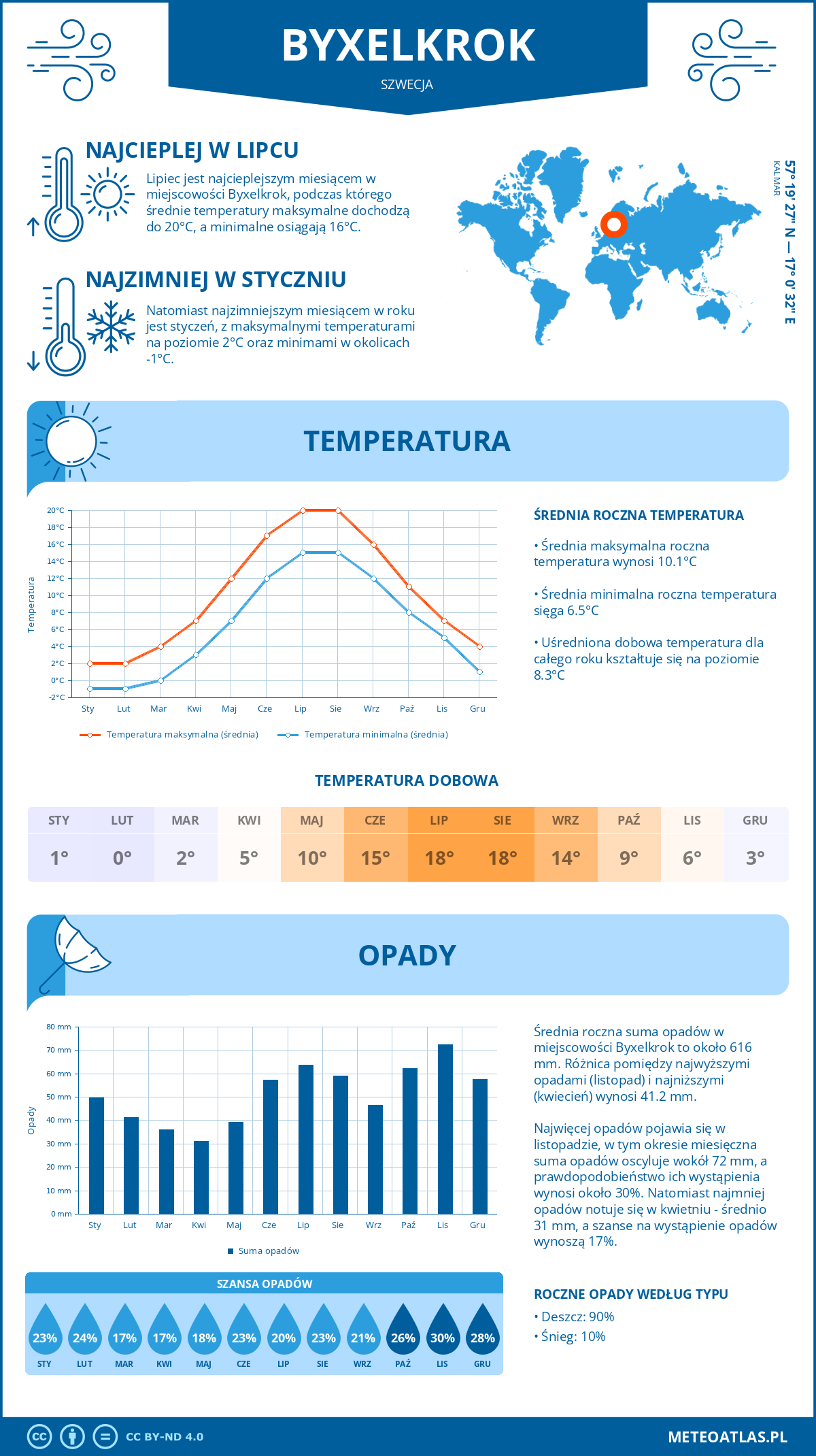 Infografika: Byxelkrok (Szwecja) – miesięczne temperatury i opady z wykresami rocznych trendów pogodowych