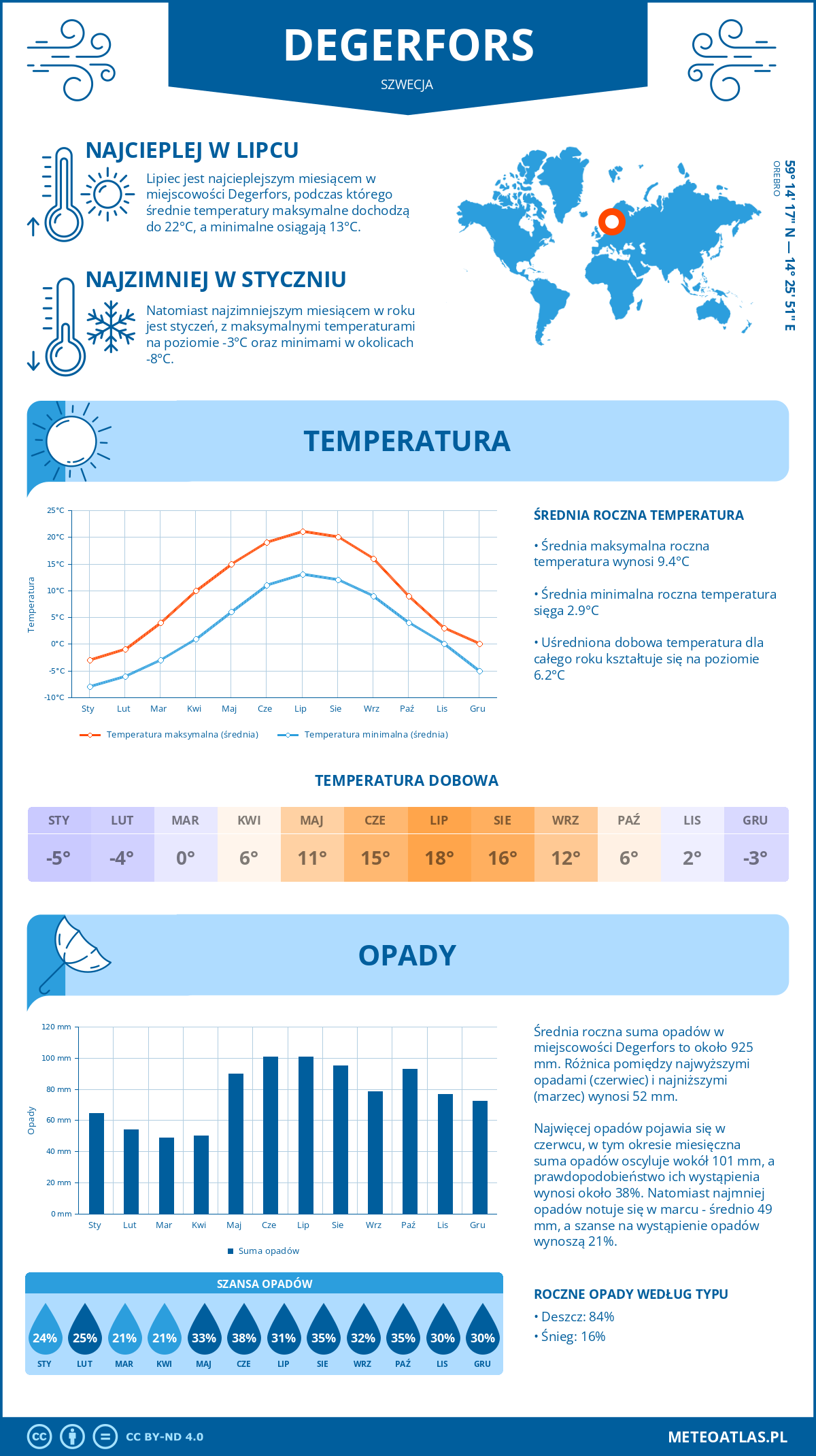 Infografika: Degerfors (Szwecja) – miesięczne temperatury i opady z wykresami rocznych trendów pogodowych