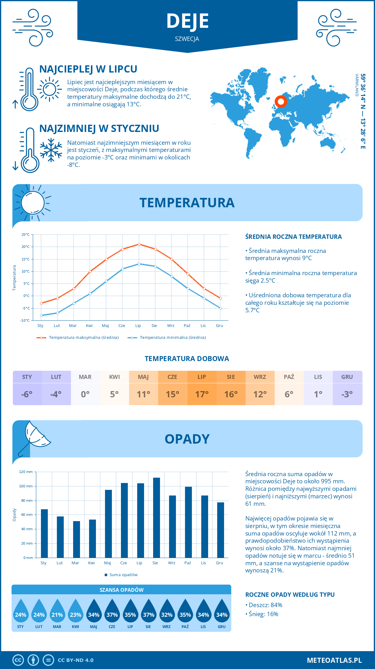 Infografika: Deje (Szwecja) – miesięczne temperatury i opady z wykresami rocznych trendów pogodowych