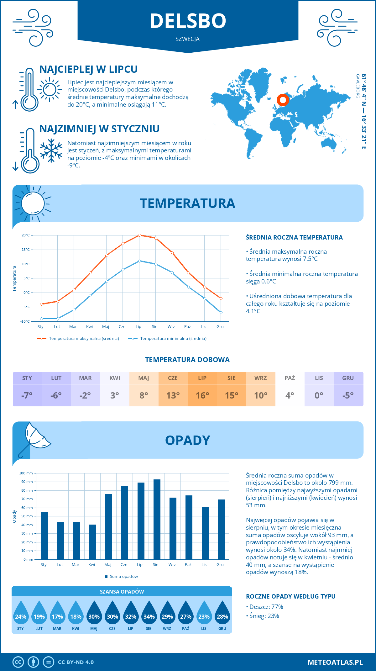 Pogoda Delsbo (Szwecja). Temperatura oraz opady.