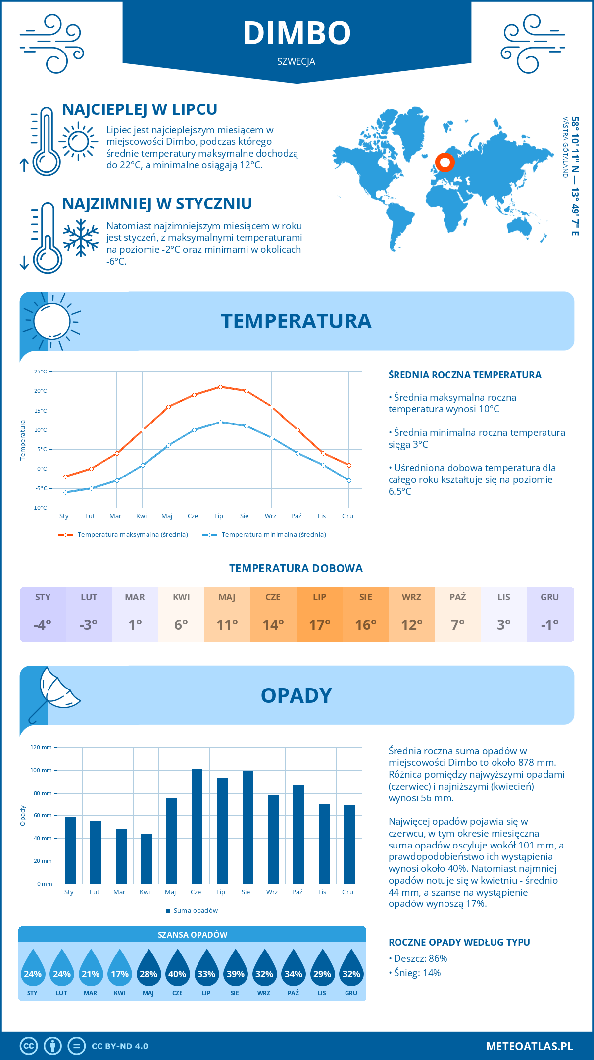Pogoda Dimbo (Szwecja). Temperatura oraz opady.