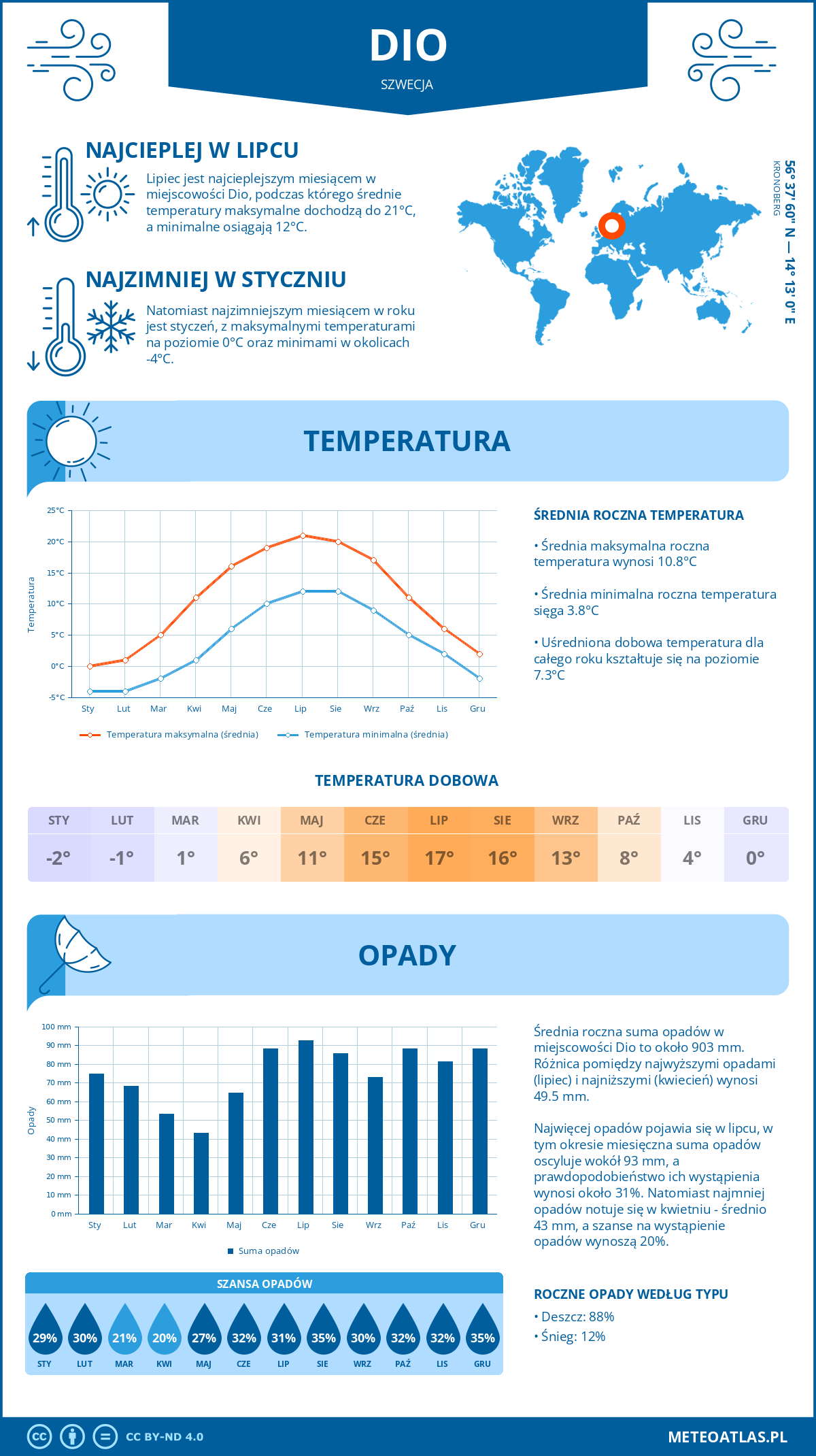 Pogoda Diö (Szwecja). Temperatura oraz opady.