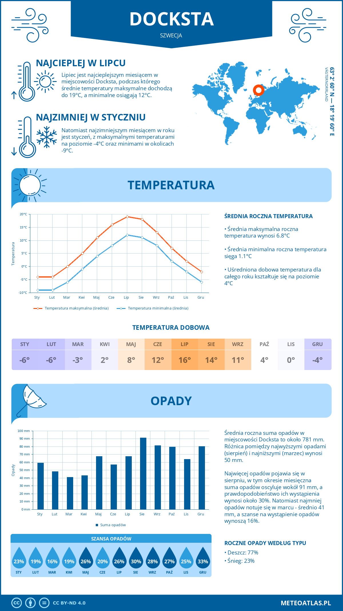 Pogoda Docksta (Szwecja). Temperatura oraz opady.