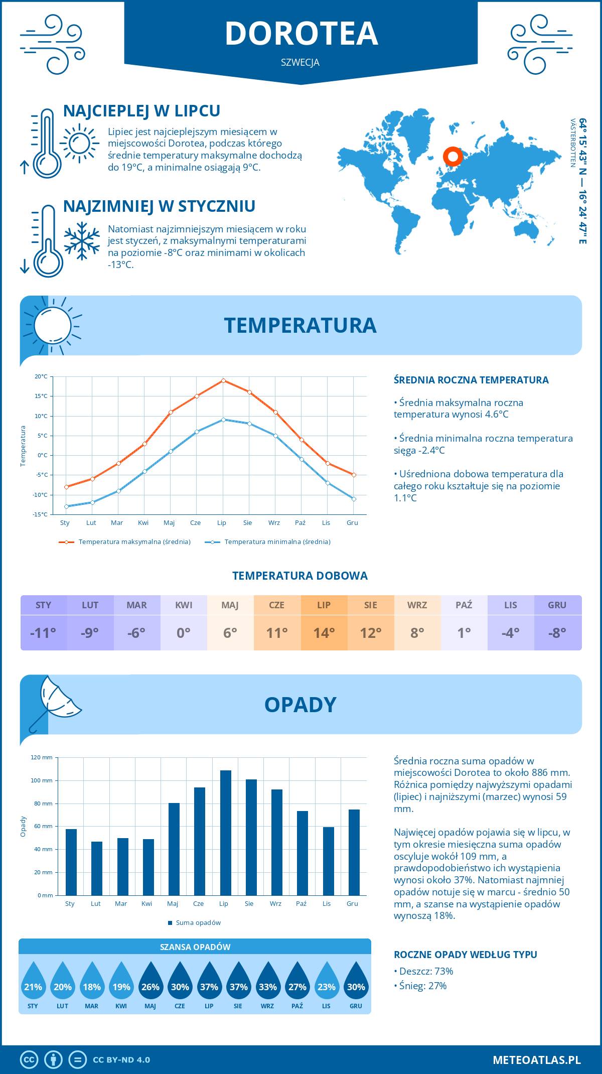 Pogoda Dorotea (Szwecja). Temperatura oraz opady.