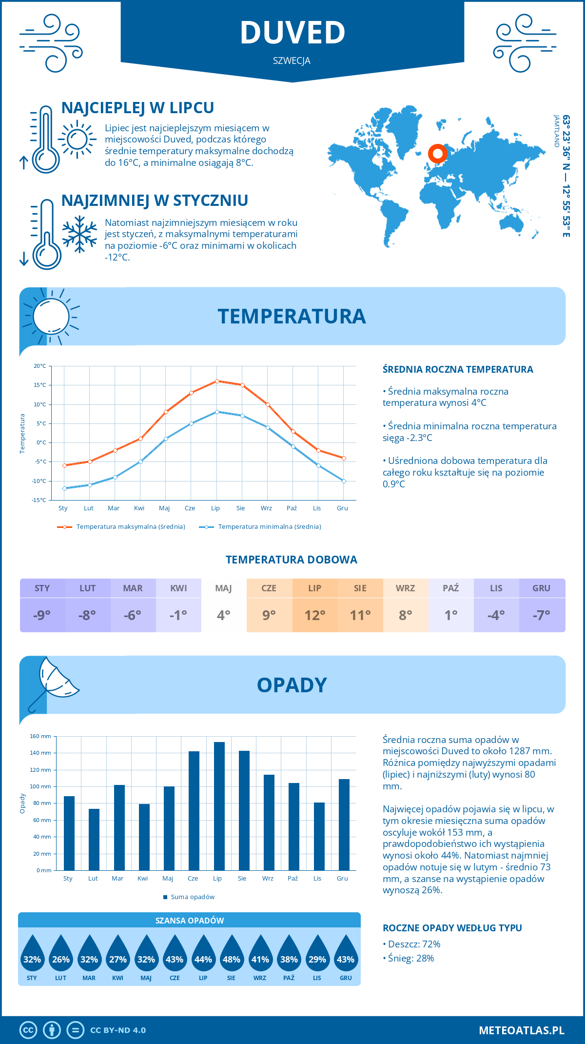 Pogoda Duved (Szwecja). Temperatura oraz opady.