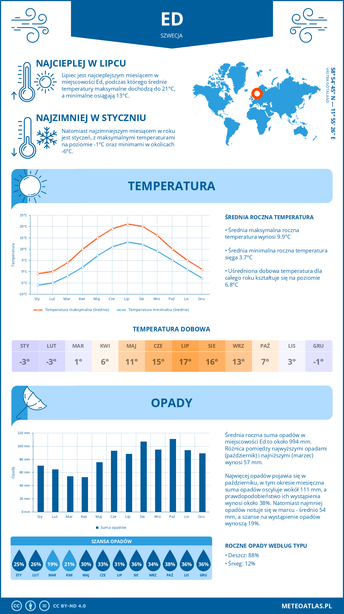 Pogoda Ed (Szwecja). Temperatura oraz opady.