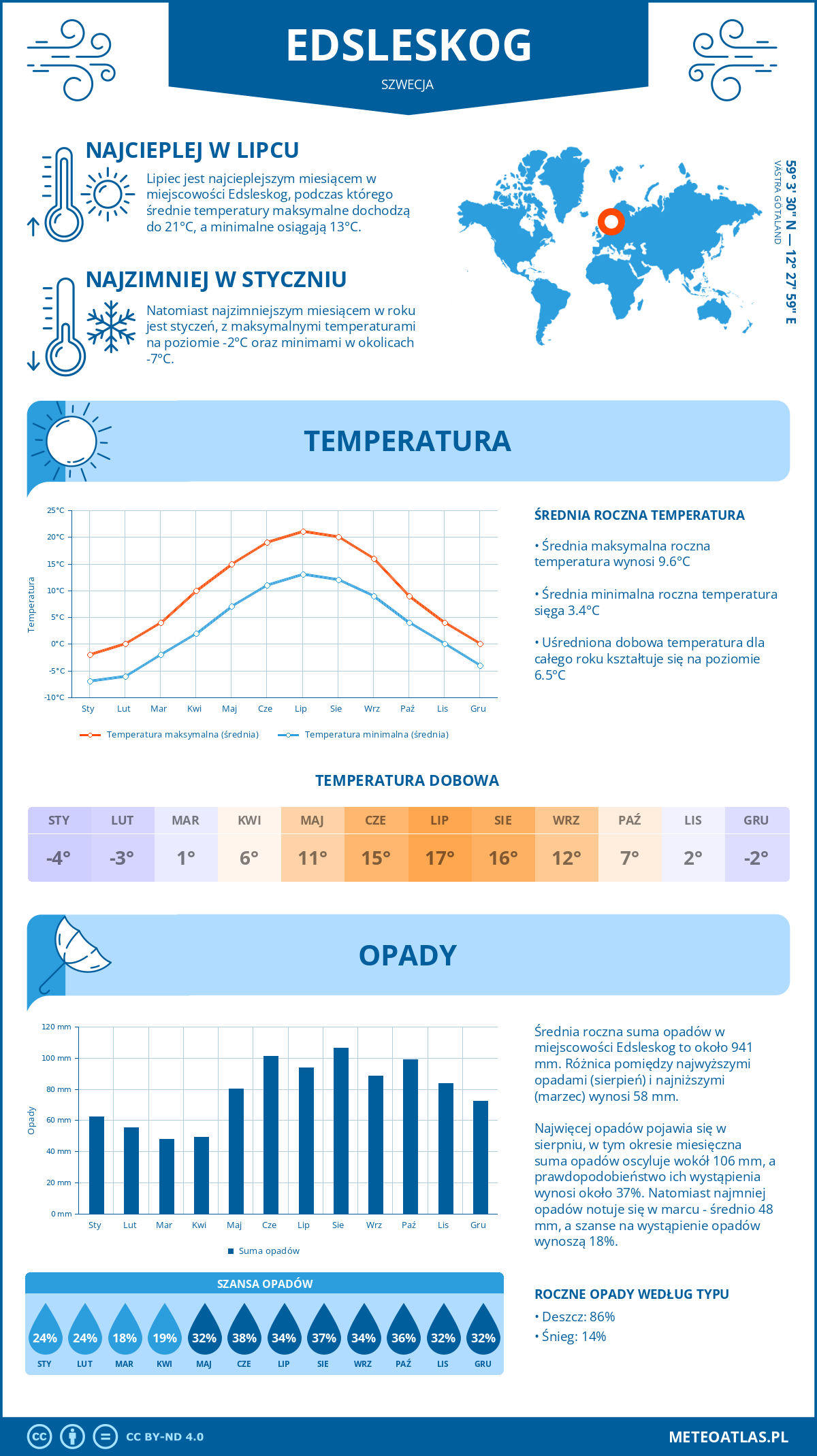 Infografika: Edsleskog (Szwecja) – miesięczne temperatury i opady z wykresami rocznych trendów pogodowych